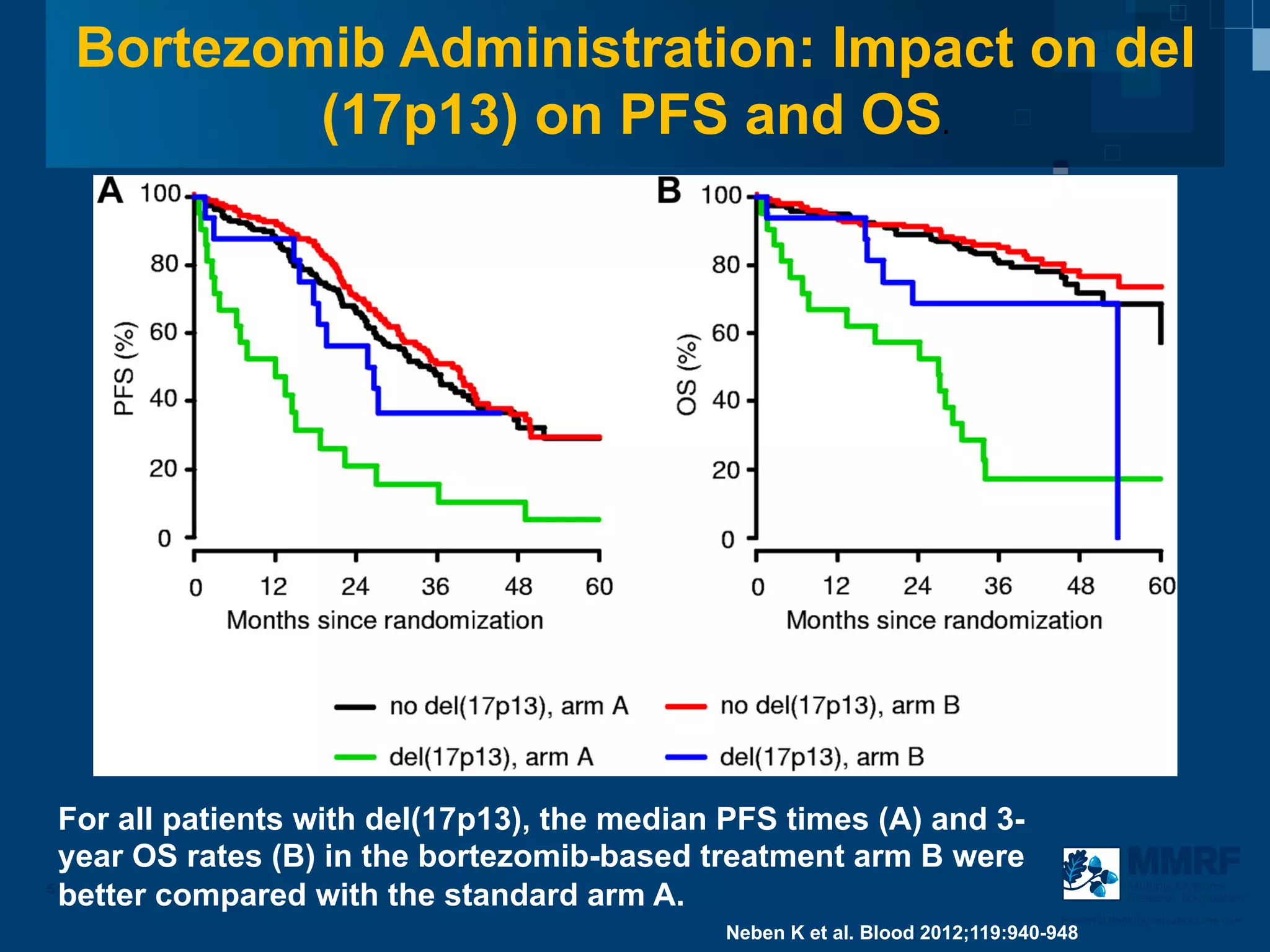 Bortezomib Administration: Impact on del
         (17p13) on PFS and OS.




 For all patients with del(17p13), the median PFS times (A) and 3-
 year OS rates (B) in the bortezomib-based treatment arm B were
 better compared with the standard arm A.
51                                                                                          Multiple Myeloma
                                                                                            Research Foundation

                                                                                Powerful thinking advances the cure
                                             Neben K et al. Blood 2012;119:940-948
 