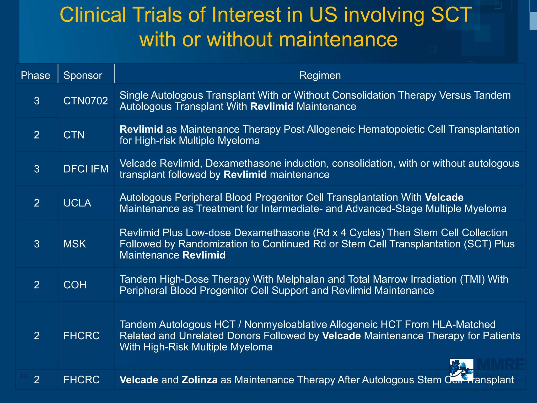 Clinical Trials of Interest in US involving SCT
                   with or without maintenance
Phase    Sponsor                                            Regimen
                    Single Autologous Transplant With or Without Consolidation Therapy Versus Tandem
     3   CTN0702
                    Autologous Transplant With Revlimid Maintenance

                    Revlimid as Maintenance Therapy Post Allogeneic Hematopoietic Cell Transplantation
     2   CTN
                    for High-risk Multiple Myeloma

                    Velcade Revlimid, Dexamethasone induction, consolidation, with or without autologous
     3   DFCI IFM
                    transplant followed by Revlimid maintenance

                    Autologous Peripheral Blood Progenitor Cell Transplantation With Velcade
     2   UCLA
                    Maintenance as Treatment for Intermediate- and Advanced-Stage Multiple Myeloma

                    Revlimid Plus Low-dose Dexamethasone (Rd x 4 Cycles) Then Stem Cell Collection
     3   MSK        Followed by Randomization to Continued Rd or Stem Cell Transplantation (SCT) Plus
                    Maintenance Revlimid

                    Tandem High-Dose Therapy With Melphalan and Total Marrow Irradiation (TMI) With
     2   COH
                    Peripheral Blood Progenitor Cell Support and Revlimid Maintenance


                    Tandem Autologous HCT / Nonmyeloablative Allogeneic HCT From HLA-Matched
     2   FHCRC      Related and Unrelated Donors Followed by Velcade Maintenance Therapy for Patients
                    With High-Risk Multiple Myeloma

52                                                                                                       Multiple Myeloma
     2   FHCRC      Velcade and Zolinza as Maintenance Therapy After Autologous Stem Cell Transplant
                                                                                            Research Foundation

                                                                                             Powerful thinking advances the cure
 
