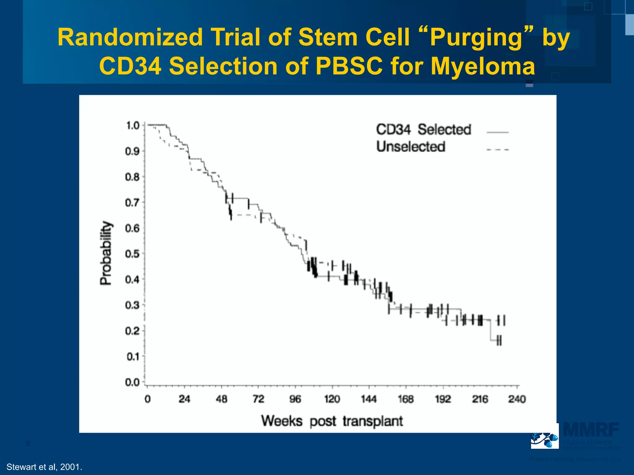 Randomized Trial of Stem Cell Purging by
                CD34 Selection of PBSC for Myeloma




    9                                                        Multiple Myeloma
                                                             Research Foundation

                                                 Powerful thinking advances the cure
Stewart et al, 2001.
 