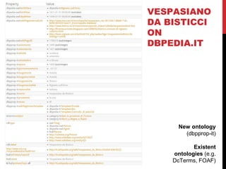 VESPASIANO 
DA BISTICCI 
ON 
DBPEDIA.IT 
New ontology 
(dbpprop-it) 
Existent 
ontologies (e.g. 
DcTerms, FOAF) 
 
