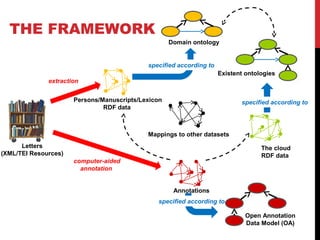 THE FRAMEWORK 
Letters 
(XML/TEI Resources) 
Persons/Manuscripts/Lexicon 
RDF data 
Annotations 
The cloud 
RDF data 
Domain ontology 
Existent ontologies 
extraction 
computer-aided 
annotation 
specified according to 
specified according to 
specified according to 
Open Annotation 
Data Model (OA) 
Mappings to other datasets 
 