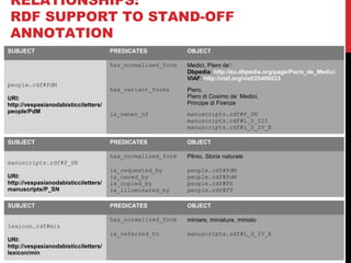 RELATIONSHIPS: 
RDF SUPPORT TO STAND-OFF 
ANNOTATION 
SUBJECT PREDICATES OBJECT 
people.rdf#PdM 
URI: 
http://vespasianodabisticciletters/ 
people/PdM 
has_normalized_form Medici, Piero de’: 
Dbpedia: http://eu.dbpedia.org/page/Piero_de_Medici 
VIAF: http://viaf.org/viaf/25406033 
has_variant_forms Piero, 
Piero di Cosimo de’ Medici, 
Principe di Firenze 
is_owner_of manuscripts.rdf#P_SN 
manuscripts.rdf#L_D_III 
manuscripts.rdf#L_D_IV_E 
SUBJECT PREDICATES OBJECT 
manuscripts.rdf#P_SN 
URI: 
http://vespasianodabisticciletters/ 
manuscripts/P_SN 
has_normalized_form Plinio, Storia naturale 
is_requested_by 
is_owned_by 
is_copied_by 
is_illuminated_by 
people.rdf#PdM 
people.rdf#PdM 
people.rdf#PS 
people.rdf#FT 
SUBJECT PREDICATES OBJECT 
lexicon.rdf#min 
URI: 
http://vespasianodabisticciletters/ 
lexicon/min 
has_normalized_form miniare, miniatura, miniato 
is_referred_to manuscripts.rdf#L_D_IV_E 
 