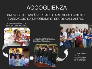 ACCOGLIENZA
PREVEDE ATTIVITÀ PER FACILITARE GLI ALUNNI NEL
PASSAGGIO DA UN ORDINE DI SCUOLA ALL’ALTRO.
ALL’INGRESSO NELLA
SCUOLA DELL’INFANZIA
…
… NEL PASSAGGIO ALLA
SCUOLA PRIMARIA …
… PER FINIRE
ALLA
SECONDARIA
DI 1° GRADO.
 