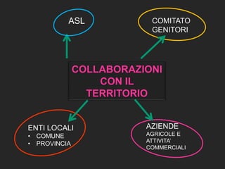 COLLABORAZIONI
CON IL
TERRITORIO
ENTI LOCALI
• COMUNE
• PROVINCIA
ASL COMITATO
GENITORI
AZIENDE
AGRICOLE E
ATTIVITA’
COMMERCIALI
 