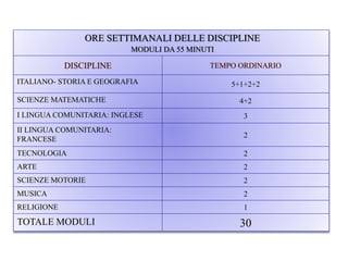 ORE SETTIMANALI DELLE DISCIPLINE
MODULI DA 55 MINUTI
ITALIANO- STORIA E GEOGRAFIA 5+1+2+2
SCIENZE MATEMATICHE 4+2
I LINGUA COMUNITARIA: INGLESE 3
II LINGUA COMUNITARIA:
FRANCESE
2
TECNOLOGIA 2
ARTE 2
SCIENZE MOTORIE 2
MUSICA 2
RELIGIONE 1
TOTALE MODULI 30
 