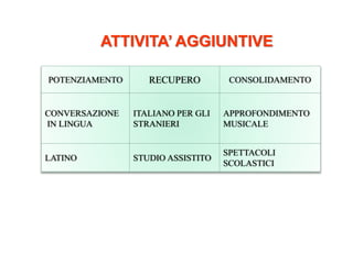 POTENZIAMENTO RECUPERO CONSOLIDAMENTO
CONVERSAZIONE
IN LINGUA
ITALIANO PER GLI
STRANIERI
APPROFONDIMENTO
MUSICALE
LATINO STUDIO ASSISTITO
SPETTACOLI
SCOLASTICI
ATTIVITA’ AGGIUNTIVE
 