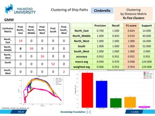 CAISR
Cinderella_cluster_by_distance_v4
Clustering of Ship Paths
Precision Recall F1-score Support
North_East 0.700 1.000 0.824 14.000
North_Middle 1.000 0.850 0.919 40.000
North_West 1.000 1.000 1.000 16.000
South 1.000 1.000 1.000 52.000
South_West 1.000 1.000 1.000 2.000
accuracy 0.952 0.952 0.952 0.952
macro avg 0.940 0.970 0.948 124.000
weighted avg 0.966 0.952 0.954 124.000
GMM
Confusion
Matrix
Pred.
North_
East
Pred.
North_
Middle
Pred.
North_
West
Pred.
South
Pred.
South_
West
North_
East 14 0 0 0 0
North_
Middle 6 34 0 0 0
North_
West 0 0 16 0 0
South
0 0 0 52 0
South_
West 0 0 0 0 2
Clustering
by Distance Matrix
To Five Clusters
Cinderella
 