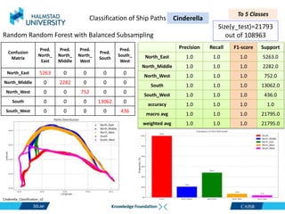 CAISR
Precision Recall F1-score Support
North_East 1.0 1.0 1.0 5263.0
North_Middle 1.0 1.0 1.0 2282.0
North_West 1.0 1.0 1.0 752.0
South 1.0 1.0 1.0 13062.0
South_West 1.0 1.0 1.0 436.0
accuracy 1.0 1.0 1.0 1.0
macro avg 1.0 1.0 1.0 21795.0
weighted avg 1.0 1.0 1.0 21795.0
Confusion
Matrix
Pred.
North_
East
Pred.
North_
Middle
Pred.
North_
West
Pred.
South
Pred.
South_
West
North_East 5263 0 0 0 0
North_Middle 0 2282 0 0 0
North_West 0 0 752 0 0
South 0 0 0 13062 0
South_West 0 0 0 0 436
Cinderella_Classification_v2
Classification of Ship Paths
Random Random Forest with Balanced Subsampling
Size(y_test)=21793
out of 108963
To 5 Classes
Cinderella
 