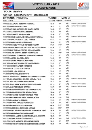 NOME
Engenharia Civil - Bacharelado
VESTIBULAR - 2015
BenficaPOLO:
CLASSIFICADOS
INSC
CURSO:
ESCORE ORDEM
ENTRADA: PRIMEIRA TURNO: MANHÃ
COTISTA
COTISTACOTISTA
ANA LAURA BEZERRA FERREIRA4005939 73,59 29º NÃO CLASSIFICADO NO SSA
ANDRE OLIVEIRA DINIZ4039197 76,87 11º NÃO CLASSIFICADO NO SSA
ANTÔNIO MATHEUS DA SILVA PONTES4045765 74,60 24º NÃO
BEATRIZ LUBERIAGA BEZERRA4042222 72,32 40º NÃO
BERNARDO INOJOSA LYRA4031143 72,58 37º NÃO
BRUNO CARVALHO DO NASCIMENTO ROSA4035578 76,33 15º NÃO CLASSIFICADO NO SSA
BRUNO DE SOUZA LEÃO TORRES4039725 87,62 1º NÃO
DANIEL FARIAS DE ANDRADE4010030 72,09 44º NÃO CLASSIFICADO NO SSA
EMANOEL VINICIUS MENEZES DE LIMA4002967 61,90 313º SIM
FABRICIO CAVALCANTI GUEDES ALCOFORADO4044831 81,98 3º NÃO
FELIPE CÉSAR PONTES DE SOUZA LEÃO4040683 75,34 18º NÃO
FILIPE GABRIEL BESSA DE ANDRADE4048638 62,42 288º SIM CLASSIFICADO NO SSA
GABRIEL FERNANDES DE OLIVEIRA RAMOS4034530 73,22 31º NÃO CLASSIFICADO NO SSA
GABRIEL SALES DA SILVA4039593 74,92 20º NÃO
GIOVANE PAES GALINDO NETO4034946 71,72 50º NÃO
GUSTAVO TENÓRIO DE VASCONCELOS4030149 71,97 47º NÃO
HENRIQUE LACET CORDEIRO4049422 72,61 35º NÃO
IGOR COUTO DOS SANTOS4049818 73,41 30º NÃO
IGOR LIRA DE MELO4040048 75,12 19º NÃO
ISAAC NOGUEIRA COUTO4042688 73,94 26º NÃO
JOÃO LUCAS CARNEIRO PESSOA CHATEAUBRI4008859 72,51 38º NÃO
JORGE LUIZ DOS SANTOS ARRUDA FILHO4051120 77,39 9º NÃO CLASSIFICADO NO SSA
JOSÉ NIVALDO BEZERRA FILHO4040311 71,13 55º NÃO
JOSEIL GONÇALVES DE FREITAS JUNIOR4027681 82,15 2º NÃO CLASSIFICADO NO SSA
JUAN RODRIGUES BARROS4037201 74,77 22º NÃO CLASSIFICADO NO SSA
LEALDO RODRIGUES DE ANDRADE FILHO4049853 72,50 39º NÃO
LEANDRO FERREIRA MOURA FILHO4041300 78,44 6º NÃO
LEONARDO DE ALBUQUERQUE PIRES4043334 76,80 12º NÃO
LORENA MARIA DA SILVA GONÇALVES4015687 61,90 311º SIM
LUCAS MALTA COELHO4004743 71,78 49º NÃO CLASSIFICADO NO SSA
LUCIANA ARAUJO DE MENEZES4032349 72,00 46º NÃO CLASSIFICADO NO SSA
LUIZ EDUARDO CLEMENTINO4007442 64,09 213º SIM
MARCONDES GOMES DE ARAÚJO4037564 60,41 399º SIM
MARIA ANGÉLICA BANDEIRA SERAFIM DE ARAÚ4036067 76,06 16º NÃO CLASSIFICADO NO SSA
MARÍLIA FIGUEIREDO BRANDÃO4045946 73,93 27º NÃO
MIGUEL LUCAS CLEMENTINO RABELO AGUIAR4031561 72,78 33º NÃO
MILENA DE SANTANA SOARES4010700 65,38 166º SIM CLASSIFICADO NO SSA
OTÁVIO AUGUSTO DE SOUZA MENDES4006471 70,19 69º SIM
PEDRO AUGUSTO BRASILEIRO LINS BARBOSA4045958 79,09 4º NÃO CLASSIFICADO NO SSA
Página 10 de 95
 