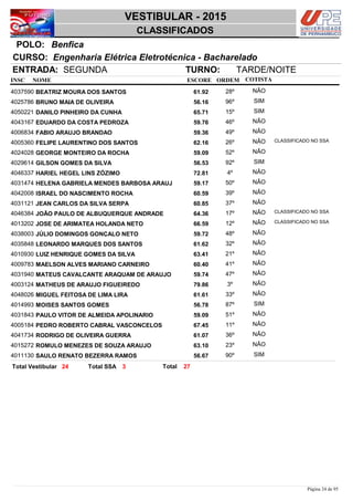 NOME
Engenharia Elétrica Eletrotécnica - Bacharelado
VESTIBULAR - 2015
BenficaPOLO:
CLASSIFICADOS
INSC
CURSO:
ESCORE ORDEM
ENTRADA: SEGUNDA TURNO: TARDE/NOITE
COTISTA
COTISTACOTISTA
BEATRIZ MOURA DOS SANTOS4037590 61,92 28º NÃO
BRUNO MAIA DE OLIVEIRA4025786 56,16 96º SIM
DANILO PINHEIRO DA CUNHA4050221 65,71 15º SIM
EDUARDO DA COSTA PEDROZA4043167 59,76 46º NÃO
FABIO ARAUJO BRANDAO4006834 59,36 49º NÃO
FELIPE LAURENTINO DOS SANTOS4005360 62,16 26º NÃO CLASSIFICADO NO SSA
GEORGE MONTEIRO DA ROCHA4024028 59,09 52º NÃO
GILSON GOMES DA SILVA4029614 56,53 92º SIM
HARIEL HEGEL LINS ZÓZIMO4046337 72,81 4º NÃO
HELENA GABRIELA MENDES BARBOSA ARAUJ4031474 59,17 50º NÃO
ISRAEL DO NASCIMENTO ROCHA4042008 60,59 39º NÃO
JEAN CARLOS DA SILVA SERPA4031121 60,85 37º NÃO
JOÃO PAULO DE ALBUQUERQUE ANDRADE4046384 64,36 17º NÃO CLASSIFICADO NO SSA
JOSE DE ARIMATEA HOLANDA NETO4013202 66,59 12º NÃO CLASSIFICADO NO SSA
JÚLIO DOMINGOS GONÇALO NETO4038003 59,72 48º NÃO
LEONARDO MARQUES DOS SANTOS4035848 61,62 32º NÃO
LUIZ HENRIQUE GOMES DA SILVA4010930 63,41 21º NÃO
MAELSON ALVES MARIANO CARNEIRO4009783 60,40 41º NÃO
MATEUS CAVALCANTE ARAQUAM DE ARAUJO4031940 59,74 47º NÃO
MATHEUS DE ARAUJO FIGUEIREDO4003124 79,86 3º NÃO
MIGUEL FEITOSA DE LIMA LIRA4048026 61,61 33º NÃO
MOISES SANTOS GOMES4014993 56,78 87º SIM
PAULO VITOR DE ALMEIDA APOLINARIO4031843 59,09 51º NÃO
PEDRO ROBERTO CABRAL VASCONCELOS4005184 67,45 11º NÃO
RODRIGO DE OLIVEIRA GUERRA4041734 61,07 36º NÃO
ROMULO MENEZES DE SOUZA ARAUJO4015272 63,10 23º NÃO
SAULO RENATO BEZERRA RAMOS4011130 56,67 90º SIM
2724 3 TotalTotal Vestibular Total SSA
Página 24 de 95
 