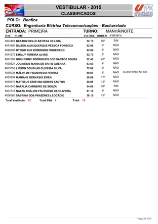 NOME
Engenharia Elétrica Telecomunicações - Bacharelado
VESTIBULAR - 2015
BenficaPOLO:
CLASSIFICADOS
INSC
CURSO:
ESCORE ORDEM
ENTRADA: PRIMEIRA TURNO: MANHÃ/NOITE
COTISTA
COTISTACOTISTA
BEATRIZ KELLE BATISTA DE LIMA4004463 52,13 56º SIM
DILSON ALBUQUERQUE PESSOA FONSECA4014880 62,88 6º NÃO
DYOGO RUY DOMINGOS FIGUEREDO4045303 62,80 7º NÃO
EMILLY PEREIRA ALVES4014272 62,73 8º NÃO
GUILHERME RODRIGUES DOS SANTOS SOUZA4037289 57,43 22º NÃO
JOCINEIDE MARIA DE BRITO GUERRA4030521 63,50 4º NÃO
LIPSON DOUGLAS OLIVEIRA SILVA4033050 77,69 2º NÃO
MÁLINI DE FIGUEIREDO FERRAZ4018035 60,87 9º NÃO CLASSIFICADO NO SSA
MARIANE GERVASIO EWEN4032854 58,88 17º NÃO
MATHEUS CRISTIAN GOMES SANTOS4030170 60,01 13º NÃO
NATALIA CARNEIRO DE SOUZA4034340 54,69 39º SIM
NATAN SHALOM FRUTUOSO DE OLIVEIRA4004745 81,19 1º NÃO
SABRINA DOS PRAZERES LEOCÁDIO4026360 58,15 18º NÃO
1312 1 TotalTotal Vestibular Total SSA
Página 25 de 95
 