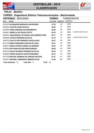 NOME
Engenharia Elétrica Telecomunicações - Bacharelado
VESTIBULAR - 2015
BenficaPOLO:
CLASSIFICADOS
INSC
CURSO:
ESCORE ORDEM
ENTRADA: SEGUNDA TURNO: TARDE/NOITE
COTISTA
COTISTACOTISTA
ALEXANDRE MARQUES LINCZENDER4037849 57,26 23º NÃO
CLEITON JOSÉ DA SILVA4045202 68,46 3º NÃO
FABIO ANDRADE DO NASCIMENTO4020260 58,89 16º NÃO
ISABELLA DE SOUZA COUTO4044881 60,28 12º NÃO CLASSIFICADO NO SSA
JOAO MANUEL DE SOUZA LEAO RIBEIRO PESS4042244 60,77 10º NÃO
LETÍCIA FERREIRA DA SILVA4009088 63,18 5º NÃO CLASSIFICADO NO SSA
LUIZ VICTOR FERREIRA LOPES ALVES4000730 54,47 43º SIM
MARIA FERNANDA COELHO DE LUNA4012108 58,01 19º NÃO
MARIA VITÓRIA CARDIAL DE BARROS4003031 59,33 15º NÃO
NITHYANE RAYSSA PIRES BARROS4036066 60,00 14º NÃO
PAULO RICARDO FERREIRA DA SILVA4006128 49,28 71º SIM
PEDRO AUGUSTO SANTOS BEZERRA4043863 60,73 11º NÃO
RAFFAEL MARINHO DE ARRUDA FEITOSA4027759 57,47 21º NÃO
RAPHAEL FRIEDERICH RIBEIRO FILHO4034547 57,88 20º NÃO
1412 2 TotalTotal Vestibular Total SSA
Página 26 de 95
 