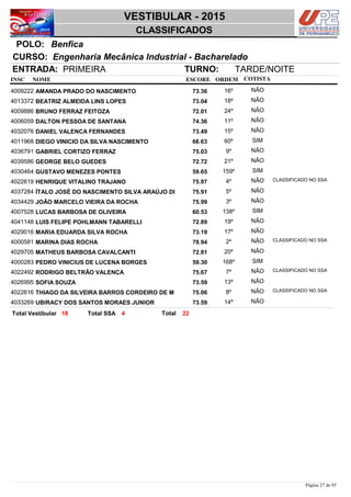 NOME
Engenharia Mecânica Industrial - Bacharelado
VESTIBULAR - 2015
BenficaPOLO:
CLASSIFICADOS
INSC
CURSO:
ESCORE ORDEM
ENTRADA: PRIMEIRA TURNO: TARDE/NOITE
COTISTA
COTISTACOTISTA
AMANDA PRADO DO NASCIMENTO4009222 73,36 16º NÃO
BEATRIZ ALMEIDA LINS LOPES4013372 73,04 18º NÃO
BRUNO FERRAZ FEITOZA4009886 72,01 24º NÃO
DALTON PESSOA DE SANTANA4006059 74,36 11º NÃO
DANIEL VALENCA FERNANDES4032076 73,49 15º NÃO
DIEGO VINICIO DA SILVA NASCIMENTO4011968 66,63 60º SIM
GABRIEL CORTIZO FERRAZ4036791 75,03 9º NÃO
GEORGE BELO GUEDES4039586 72,72 21º NÃO
GUSTAVO MENEZES PONTES4030464 59,65 159º SIM
HENRIQUE VITALINO TRAJANO4022619 75,97 4º NÃO CLASSIFICADO NO SSA
ÍTALO JOSÉ DO NASCIMENTO SILVA ARAÚJO DI4037284 75,91 5º NÃO
JOÃO MARCELO VIEIRA DA ROCHA4034429 75,99 3º NÃO
LUCAS BARBOSA DE OLIVEIRA4007528 60,53 138º SIM
LUIS FELIPE POHLMANN TABARELLI4041148 72,89 19º NÃO
MARIA EDUARDA SILVA ROCHA4029016 73,19 17º NÃO
MARINA DIAS ROCHA4000581 78,94 2º NÃO CLASSIFICADO NO SSA
MATHEUS BARBOSA CAVALCANTI4029705 72,81 20º NÃO
PEDRO VINICIUS DE LUCENA BORGES4000283 59,30 168º SIM
RODRIGO BELTRÃO VALENÇA4022492 75,67 7º NÃO CLASSIFICADO NO SSA
SOFIA SOUZA4026995 73,59 13º NÃO
THIAGO DA SILVEIRA BARROS CORDEIRO DE M4022616 75,06 8º NÃO CLASSIFICADO NO SSA
UBIRACY DOS SANTOS MORAES JUNIOR4033269 73,59 14º NÃO
2218 4 TotalTotal Vestibular Total SSA
Página 27 de 95
 