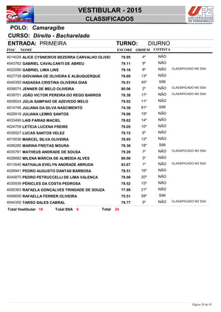 NOME
Direito - Bacharelado
VESTIBULAR - 2015
CamaragibePOLO:
CLASSIFICADOS
INSC
CURSO:
ESCORE ORDEM
ENTRADA: PRIMEIRA TURNO: DIURNO
COTISTA
COTISTACOTISTA
ALICE CYSNEIROS BEZERRA CARVALHO OLIVEI4014028 79,95 4º NÃO
GABRIEL CAVALCANTI DE ABREU4043762 79,11 9º NÃO
GABRIEL LIMA LINS4022090 79,16 8º NÃO CLASSIFICADO NO SSA
GIOVANNA DE OLIVEIRA E ALBUQUERQUE4027728 78,69 13º NÃO
HADASSA CRISTINA OLIVEIRA DIAS4040350 76,51 40º SIM
JENNER DE MELO OLIVEIRA4006074 80,06 2º NÃO CLASSIFICADO NO SSA
JOÃO VICTOR PEREIRA DO REGO BARROS4039751 78,38 17º NÃO CLASSIFICADO NO SSA
JÚLIA SAMPAIO DE AZEVEDO MELO4009524 79,02 11º NÃO
JULIANA DA SILVA NASCIMENTO4014746 74,38 81º SIM
JULIANA LEIMIG SANTOS4026918 78,08 19º NÃO
LAIS FARIAS MACIEL4033490 78,62 14º NÃO
LETÍCIA LUCENA FREIRE4024709 79,05 10º NÃO
LUCAS SANTOS VELEZ4035527 79,72 6º NÃO
MARCEL SILVA OLIVEIRA4015030 78,95 12º NÃO
MARINA FREITAS MOURA4006285 78,30 18º SIM
MATHEUS ANDRADE DE SOUSA4035761 79,20 7º NÃO CLASSIFICADO NO SSA
MILENA MÁRCIA DE ALMEIDA ALVES4026682 80,00 3º NÃO
NATHALIA EVELYN ANDRADE ARRUDA4013540 83,67 1º NÃO CLASSIFICADO NO SSA
PEDRO AUGUSTO DANTAS BARBOSA4026941 78,51 16º NÃO
PEDRO PETRUCCELLI DE LIMA VALENÇA4044870 78,00 20º NÃO
PÉRICLES DA COSTA PEDROSA4035939 78,52 15º NÃO
RAFAELA GONÇALVES TRINDADE DE SOUZA4000363 77,99 21º NÃO
RAFAELLA FERRER OLIVEIRA4006650 75,51 58º SIM
TARSO SALES CABRAL4044355 79,77 5º NÃO CLASSIFICADO NO SSA
2418 6 TotalTotal Vestibular Total SSA
Página 29 de 95
 