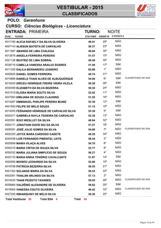 NOME
Ciências Biológicas - Licenciatura
VESTIBULAR - 2015
GaranhunsPOLO:
CLASSIFICADOS
INSC
CURSO:
ESCORE ORDEM
ENTRADA: PRIMEIRA TURNO: NOITE
COTISTA
COTISTACOTISTA
ALICIA RAFAELY DA SILVA OLIVEIRA4017180 49,91 29º NÃO
ALISSON BATISTA DE CARVALHO4007143 50,37 23º NÃO
AMANDA DE LIMA CHALEGA4011997 49,84 30º NÃO
ANGELA FERREIRA PEREIRA4012676 51,57 15º NÃO
BEATRIZ DE LIMA SOBRAL4021126 49,28 35º NÃO
CAMILLA VANESSA ARAUJO SOARES4038716 51,48 17º SIM
DALILA BERNARDES LEANDRO4011355 65,88 1º NÃO
DANIEL GOMES FERREIRA4000625 49,74 31º NÃO
DANIELA THAIS ALVES DE ALBUQUERQUE4019886 54,94 6º SIM CLASSIFICADO NO SSA
DIRCEU HENRIQUE FREIRE VIEIRA VILELA4019224 50,28 26º SIM
ELIZABETH DA SILVA BEZERRA4030499 50,36 24º NÃO
ELOISA MARIA SOUTO SILVA4031519 52,42 11º NÃO
EMILIANA DE SOUZA CLAUDINO4037063 51,55 16º NÃO
EMMANUEL PHELIPE PEREIRA MUNIZ4015287 52,39 12º SIM
FELIPE DE MELO SOUZA4001650 51,15 19º NÃO
FERNANDO HENRIQUE DE CARVALHO SILVA4014055 55,36 5º SIM
GABRIELA RAYLA TEIXEIRA DE CARVALHO4002471 52,30 13º NÃO
IEGO WESLLEY DA SILVA4025091 49,64 32º NÃO
JONATHAN DAVID BIU DA SILVA4000171 51,27 18º NÃO
JOSÉ JULIO GOMES DA SILVA4008391 54,80 7º NÃO CLASSIFICADO NO SSA
JOYCE MARA CARDOSO CADETE4002325 49,28 34º NÃO
LUÍS FERNANDO PIMENTEL LEITE4040358 56,44 3º NÃO
MAIRA VILAÇA ALVES4005699 54,70 8º NÃO
MARIA CÍNTIA DE SOUZA SILVA4040319 53,77 9º NÃO
MARIA JULIANA SIMPLÍCIO DE SOUZA4050032 56,27 4º NÃO
MARIA NÁRIA TENÓRIO CAVALCANTE4022133 51,97 14º SIM
MOISES LEONARDO DA SILVA4002956 52,80 10º NÃO
PATRICIA BEZERRA SILVA4016788 50,55 21º NÃO
SOLANGE MARIA DA SILVA4001352 50,52 22º NÃO
THAILAN ARLINDO DA SILVA4002081 57,13 2º NÃO
THAIS PEIXOTO TAVARES4016425 50,05 28º NÃO CLASSIFICADO NO SSA
VALDÊNIO ALEXANDRE DE OLIVEIRA4009666 50,62 20º SIM
VANESSA COUTO OLIVEIRA4018064 49,42 33º NÃO CLASSIFICADO NO SSA
WBIANQUINY DE MELO SILVA4027295 50,30 25º NÃO
3430 4 TotalTotal Vestibular Total SSA
Página 34 de 95
 