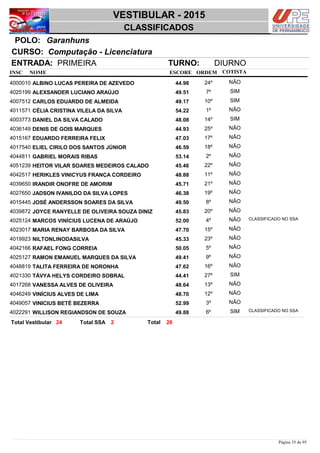NOME
Computação - Licenciatura
VESTIBULAR - 2015
GaranhunsPOLO:
CLASSIFICADOS
INSC
CURSO:
ESCORE ORDEM
ENTRADA: PRIMEIRA TURNO: DIURNO
COTISTA
COTISTACOTISTA
ALBINO LUCAS PEREIRA DE AZEVEDO4000010 44,98 24º NÃO
ALEXSANDER LUCIANO ARAÚJO4025199 49,51 7º SIM
CARLOS EDUARDO DE ALMEIDA4007512 49,17 10º SIM
CÉLIA CRISTINA VILELA DA SILVA4011571 54,22 1º NÃO
DANIEL DA SILVA CALADO4003773 48,08 14º SIM
DENIS DE GOIS MARQUES4036149 44,93 25º NÃO
EDUARDO FERREIRA FELIX4015167 47,03 17º NÃO
ELIEL CIRILO DOS SANTOS JÚNIOR4017540 46,59 18º NÃO
GABRIEL MORAIS RIBAS4044811 53,14 2º NÃO
HEITOR VILAR SOARES MEDEIROS CALADO4051239 45,46 22º NÃO
HERIKLES VINICYUS FRANÇA CORDEIRO4042517 48,88 11º NÃO
IRANDIR ONOFRE DE AMORIM4039650 45,71 21º NÃO
JADSON IVANILDO DA SILVA LOPES4027650 46,38 19º NÃO
JOSÉ ANDERSSON SOARES DA SILVA4015445 49,50 8º NÃO
JOYCE RANYELLE DE OLIVEIRA SOUZA DINIZ4039872 45,83 20º NÃO
MARCOS VINÍCIUS LUCENA DE ARAÚJO4025124 52,00 4º NÃO CLASSIFICADO NO SSA
MARIA RENAY BARBOSA DA SILVA4023017 47,70 15º NÃO
NILTONLINODASILVA4019923 45,33 23º NÃO
RAFAEL FONG CORREIA4042166 50,05 5º NÃO
RAMON EMANUEL MARQUES DA SILVA4025127 49,41 9º NÃO
TALITA FERREIRA DE NORONHA4048819 47,62 16º NÃO
TÁVYA HELYS CORDEIRO SOBRAL4021330 44,41 27º SIM
VANESSA ALVES DE OLIVEIRA4017268 48,64 13º NÃO
VINÍCIUS ALVES DE LIMA4046249 48,70 12º NÃO
VINICIUS BETÉ BEZERRA4049057 52,99 3º NÃO
WILLISON REGIANDSON DE SOUZA4022291 49,88 6º SIM CLASSIFICADO NO SSA
2624 2 TotalTotal Vestibular Total SSA
Página 35 de 95
 