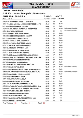 NOME
Letras - Português - Licenciatura
VESTIBULAR - 2015
GaranhunsPOLO:
CLASSIFICADOS
INSC
CURSO:
ESCORE ORDEM
ENTRADA: PRIMEIRA TURNO: NOITE
COTISTA
COTISTACOTISTA
CAIO CESAR BARBOSA LOURENCO4012203 50,14 39º SIM
CARLA ANDREZA LOURENÇO CARDOZO DE FR4013411 57,44 13º NÃO
CLAUDIA SILVA DE FREITAS4007586 58,68 10º NÃO
DANILO CIRNE VILAS-BOAS DOS SANTOS4000937 74,02 1º NÃO CLASSIFICADO NO SSA
DAVI SALES DE LIMA4000612 50,54 36º SIM CLASSIFICADO NO SSA
DEBORA MENDES DE LUCENA4020793 55,19 22º NÃO
DIEGO HENRIQUE SILVA OLIVEIRA4035450 60,42 6º NÃO
EMERSON OLIVEIRA LOPES4007271 51,50 30º NÃO
GABRIELLE CARLA DE SOUZA4004053 55,70 20º NÃO
GEOVANNA CAMPOS DE ARAUJO4045635 58,59 11º NÃO
JAEDSON TIAGO ALVES GOMES4006130 54,88 23º NÃO
JAQUELINE MATIAS DE LIMA4050172 51,45 31º NÃO
JAYNNE MAYSE VIANA VILELA4013790 60,74 5º NÃO
JOAO PAULO MUNIZ DA SILVA4024632 52,15 28º NÃO
JOSÉ ARAILSON SOARES GALINDO RAMOS4022197 64,81 3º NÃO
KAREN ALEXSHAEVINNY MEDEIROS DE ALCÂN4049588 59,59 8º NÃO
LÍDIA NADINE BEZERRA BRAGA4046788 56,12 18º NÃO
LIDIANE DA SILVA ALMEIDA4017326 52,56 27º NÃO
LUANA RAFAELA RIBEIRO MARQUES4034145 55,88 19º NÃO
LUCAS FEITOZA DINIZ4019481 73,47 2º NÃO CLASSIFICADO NO SSA
MARIA AUGUSTA CARVALHO DE MEDEIROS DO4032673 54,83 24º NÃO
MARIA CLAUDICELIANNE CURVELO DA SILVA4012252 60,03 7º NÃO CLASSIFICADO NO SSA
MARIA ELENI VIANA NOGUEIRA4028377 57,38 14º NÃO
MARIA LUANA DA SILVA4023448 56,98 16º SIM
MARIA NAYARA DA SILVA4017447 49,91 41º SIM
MONICA RIBEIRO DE LUCENA4010804 55,27 21º NÃO
NADJA MAIRA BALTAZAR DA SILVA4046577 57,10 15º NÃO
NATALIA CATARINA CANDIDO CHAVES DE OLIV4030624 52,77 26º NÃO
RAYSSA ELISABETE PIMENTEL DE BARROS4018098 51,55 29º NÃO
RITA DE CÁSSIA GOIS DA SILVA4003647 57,89 12º NÃO
SABRINA CORREIA MEDEIROS4018168 59,28 9º NÃO
THAIS FERREIRA DE LIMA4020089 61,94 4º SIM
WANDERSON FELIPE BEZERRA DE LIMA4000221 56,70 17º SIM
ZENEIDE LEITE SILVINO4012629 53,83 25º SIM
3430 4 TotalTotal Vestibular Total SSA
Página 38 de 95
 