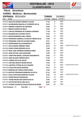 NOME
Medicina - Bacharelado
VESTIBULAR - 2015
GaranhunsPOLO:
CLASSIFICADOS
INSC
CURSO:
ESCORE ORDEM
ENTRADA: SEGUNDA TURNO: DIURNO
COTISTA
COTISTACOTISTA
ADOLPHO BODER URBANO CALDAS4044040 77,45 6º NÃO
ALESSANDRA MANUELLE CORDEIRO SILVA4032612 76,52 7º NÃO
AMANDA CAMURÇA DE AZEVEDO4039393 76,06 14º NÃO
BRENO GUEDES DE MELO4043317 76,26 11º NÃO
CARLOS HENRIQUE DE ALMEIDA CIPRIANO4010617 71,38 82º SIM
EDUARDO DE OLIVEIRA COSTA4045920 79,36 3º NÃO
ERIVAN BARBOSA LIMA JUNIOR4050391 75,82 17º NÃO
FERNANDA GABRIELLA CARLOS FOMIGA DE Q4005008 75,90 15º NÃO
FERNANDO JOSE DE OLIVEIRA BAIMA4015056 76,51 8º NÃO
GEORGIANNA SILVA WANDERLEY4044729 80,95 2º NÃO
GIULIA MARIA XIMENES VERDI4013277 76,24 12º NÃO CLASSIFICADO NO SSA
ICARO CESAR BEZERRA SILVA4040396 75,88 16º NÃO
IGOR JOSE FERREIRA NOBREGA DINIZ4027020 75,02 23º NÃO
JOÃO VICTOR LUNA GREGORIO4039820 75,60 19º NÃO
JONATHAN MISAEL ALENCAR NASCIMENTO4023987 76,42 9º NÃO
JOSE NILSON CORREIA NETO4043036 81,69 1º NÃO
LARISSA SILVA DE SALES4026496 78,96 4º NÃO
LARYSSA RENATA MUNIZ ROCHA4041534 75,28 22º NÃO
LARYSSA VITÓRIA SILVA E SOARES4012982 77,46 5º NÃO CLASSIFICADO NO SSA
LUCAS IAN SOUSA QUEIROZ4038190 76,27 10º NÃO
MARIANA DE FRANÇA NERI NUNES4029449 75,40 21º NÃO
MATEUS FERNANDO BARBOSA DA SILVA4037334 67,22 203º SIM
PAULA ESTEVAM PEDROSA TOLEDO4009614 75,82 18º NÃO CLASSIFICADO NO SSA
PEDRO INÁCIO RODRIGUES4000507 76,12 13º NÃO
THAISE BRUNA DOS SANTOS SILVA4007687 70,08 114º SIM
VICTOR MATHEUS LIMA SILVA4041190 66,62 227º SIM
VITÓRIA CHAVES DE SOUZA DANTAS DE BARR4033263 75,47 20º NÃO
2724 3 TotalTotal Vestibular Total SSA
Página 40 de 95
 