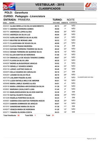 NOME
Pedagogia - Licenciatura
VESTIBULAR - 2015
GaranhunsPOLO:
CLASSIFICADOS
INSC
CURSO:
ESCORE ORDEM
ENTRADA: PRIMEIRA TURNO: NOITE
COTISTA
COTISTACOTISTA
ALANA MIRELLE DA SILVA NASCIMENTO4022431 49,72 23º NÃO
ANDREIA FERREIRA GOMES4006112 59,69 1º NÃO
ANDRESSA LOPES ALVES4007751 48,92 26º NÃO
ANDREZA DA SILVA LUZ4000302 48,84 28º NÃO
AURILANE MÁRCIA SILVA ALVES4042592 55,91 2º NÃO
BEATRIZ DE MORAIS LIMA4025419 50,53 17º NÃO
CLAUDIVANIA DE SOUZA SILVA4035170 48,89 27º NÃO
CLECIA FRAZAO BEZERRA4022676 51,54 8º SIM
DAYANA FERREIRA TENÓRIO DA SILVA4016432 48,42 32º NÃO
DENIZE FERREIRA DE QUEIROZ SILVA4000242 50,70 15º NÃO
ELLEN SANTOS DE NORONHA4016822 51,06 13º NÃO
EMANUELLA DE SOUZA TENORIO ZUMBA4021294 49,67 24º NÃO
FLAVIA DA SILVA LIRA4024575 48,55 31º NÃO
INGRID ALBUQUERQUE ARAÚJO4049297 55,02 3º NÃO
ISRAELLY SOARES GOMES4024756 48,34 33º NÃO
JURACI JUSTINO DASILVA4032144 50,49 18º NÃO
KELLE SOARES DE CARVALHO4004974 50,19 21º SIM
LIDIANE DA SILVA FÉLIX4040291 48,70 29º NÃO
LISLANIR FRAZÃO ALVES4007378 52,50 5º NÃO CLASSIFICADO NO SSA
LUZIA RAFAELA MELO DE AMORIM4015745 50,61 16º NÃO
MARIA JAMILE SOARES ALVES4009480 54,81 4º NÃO
MARIA JORDÂNIA ARCOVERDE DA SILVA4039150 51,39 10º NÃO
MARIANA CAVALCANTI LUNA4038931 51,44 9º NÃO
MARLEIDEGUEDES SILVA DOS SANTOS4021353 52,30 6º SIM
NATALI DUARTE PAULINO4023195 49,56 25º NÃO
ROZÉLIA PORFÍRIO DA SILVA4013246 52,23 7º SIM
SABRINA DOS SANTOS FERREIRA INÁCIO4045651 50,20 20º NÃO
SAMARA DOMINGOS DE ARAÚJO4022915 50,87 14º NÃO
SANDREANE MARIA DA SILVA4019161 51,39 11º SIM
VENEZA MARIA DE NORONHA4045677 51,20 12º NÃO
YANARA OLIVEIRA COSTA4024711 50,23 19º SIM
3130 1 TotalTotal Vestibular Total SSA
Página 41 de 95
 