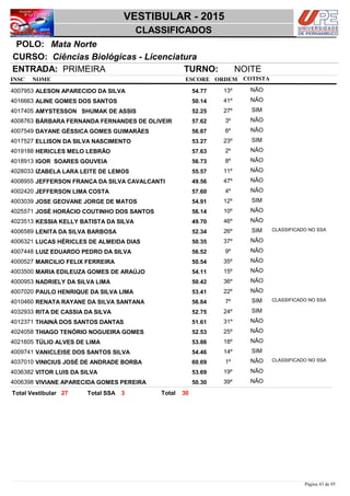 NOME
Ciências Biológicas - Licenciatura
VESTIBULAR - 2015
Mata NortePOLO:
CLASSIFICADOS
INSC
CURSO:
ESCORE ORDEM
ENTRADA: PRIMEIRA TURNO: NOITE
COTISTA
COTISTACOTISTA
ALESON APARECIDO DA SILVA4007953 54,77 13º NÃO
ALINE GOMES DOS SANTOS4016663 50,14 41º NÃO
AMYSTESSON SHUMAK DE ASSIS4017405 52,25 27º SIM
BÁRBARA FERNANDA FERNANDES DE OLIVEIR4008763 57,62 3º NÃO
DAYANE GÉSSICA GOMES GUIMARÃES4007549 56,87 6º NÃO
ELLISON DA SILVA NASCIMENTO4017527 53,27 23º SIM
HERICLES MELO LEBRÃO4019188 57,63 2º NÃO
IGOR SOARES GOUVEIA4018913 56,73 8º NÃO
IZABELA LARA LEITE DE LEMOS4028033 55,57 11º NÃO
JEFFERSON FRANÇA DA SILVA CAVALCANTI4008955 49,56 47º NÃO
JEFFERSON LIMA COSTA4002420 57,60 4º NÃO
JOSE GEOVANE JORGE DE MATOS4003039 54,91 12º SIM
JOSÉ HORÁCIO COUTINHO DOS SANTOS4025571 56,14 10º NÃO
KESSIA KELLY BATISTA DA SILVA4023513 49,70 46º NÃO
LENITA DA SILVA BARBOSA4006589 52,34 26º SIM CLASSIFICADO NO SSA
LUCAS HÉRICLES DE ALMEIDA DIAS4006321 50,35 37º NÃO
LUIZ EDUARDO PEDRO DA SILVA4007448 56,52 9º NÃO
MARCILIO FELIX FERREIRA4000527 50,54 35º NÃO
MARIA EDILEUZA GOMES DE ARAÚJO4003500 54,11 15º NÃO
NADRIELY DA SILVA LIMA4000953 50,42 36º NÃO
PAULO HENRIQUE DA SILVA LIMA4007020 53,41 22º NÃO
RENATA RAYANE DA SILVA SANTANA4010460 56,84 7º SIM CLASSIFICADO NO SSA
RITA DE CASSIA DA SILVA4032933 52,75 24º SIM
THAINÁ DOS SANTOS DANTAS4012371 51,61 31º NÃO
THIAGO TENÓRIO NOGUEIRA GOMES4024058 52,53 25º NÃO
TÚLIO ALVES DE LIMA4021605 53,86 18º NÃO
VANICLEISE DOS SANTOS SILVA4009741 54,46 14º SIM
VINICIUS JOSÉ DE ANDRADE BORBA4037010 60,69 1º NÃO CLASSIFICADO NO SSA
VITOR LUIS DA SILVA4036382 53,69 19º NÃO
VIVIANE APARECIDA GOMES PEREIRA4006398 50,30 39º NÃO
3027 3 TotalTotal Vestibular Total SSA
Página 43 de 95
 