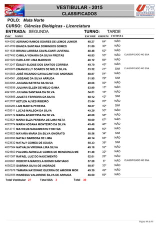 NOME
Ciências Biológicas - Licenciatura
VESTIBULAR - 2015
Mata NortePOLO:
CLASSIFICADOS
INSC
CURSO:
ESCORE ORDEM
ENTRADA: SEGUNDA TURNO: TARDE
COTISTA
COTISTACOTISTA
ADRIANO RAMOS SOARES DE LEMOS JUNIOR4044392 48,27 64º NÃO
BIANCA SANTANA DOMINGOS GOMES4014789 51,89 30º NÃO
BRUNA LARISSA CAVALCANTI JUVENAL4011638 48,48 62º NÃO
CAMILA YONARA DA SILVA FREITAS4027492 48,83 55º NÃO CLASSIFICADO NO SSA
CARLA DE LIMA MARINHO4001920 48,12 66º NÃO
ÉDILEY ELOISE DOS SANTOS CORREIA4013247 49,70 45º NÃO
EMANUELLY SOARES DE MELO SILVA4005925 53,52 21º SIM CLASSIFICADO NO SSA
JOSÉ RICARDO CAVALCANTI DE ANDRADE4010505 48,87 54º NÃO
JOSEANE DA SILVA ARRUDA4004561 51,95 29º SIM
JULIANA BATISTA DA SILVA4033956 48,66 59º NÃO
JULIANA ELLEN DE MELO GAMA4003936 53,90 17º NÃO
JULIANA SANTANA DA SILVA4041285 54,01 16º NÃO
JULIETE FERREIRA DA SILVA4000885 50,12 42º SIM
KETLEN ALVES RIBEIRO4012707 53,64 20º NÃO
LAIS MARTA PEREIRA4000285 50,27 40º SIM
LUCAS MAILSON DA SILVA4035511 49,29 50º NÃO
MARIA APARECIDA DA SILVA4002174 48,68 58º NÃO
MARIA ELZA PEREIRA DE LIMA NETA4033824 48,09 67º NÃO
MARIA HOSANA MONTEIRO DA SILVA4022774 49,48 48º NÃO
MATHEUS NASCIMENTO FREITAS4013717 48,66 60º NÃO
MAYARA MARIA DA SILVA ONORATO4025623 50,56 34º SIM
NATALI BARBOSA DE LIMA4003896 48,14 65º NÃO
NATALY GOMES DE SOUSA4023632 50,33 38º SIM
NATHÁLIA VIRGINIA LIRA SILVA4007584 49,18 52º NÃO
PALOMA ADRIELLE GOMES DE MENDONÇA ME4024653 51,48 32º NÃO
RAFAEL LUIZ DO NASCIMENTO4001387 52,01 28º NÃO
ROBERTA MARCELA BIONDI SANTIAGO4039601 57,28 5º NÃO CLASSIFICADO NO SSA
SABRINA SILVA DE ANDRADE4050225 50,87 33º NÃO
TÂMARA NAYDINNE GUERRA DE AMORIM MOR4037678 49,39 49º NÃO
WANESSA VALDIRENE SILVA DE ARRUDA4002495 48,00 69º NÃO
3027 3 TotalTotal Vestibular Total SSA
Página 44 de 95
 