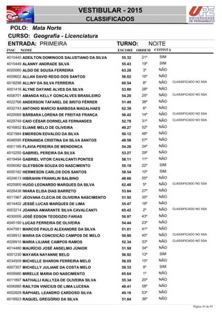 NOME
Geografia - Licenciatura
VESTIBULAR - 2015
Mata NortePOLO:
CLASSIFICADOS
INSC
CURSO:
ESCORE ORDEM
ENTRADA: PRIMEIRA TURNO: NOITE
COTISTA
COTISTACOTISTA
ADEILTON DOMINGOS SALUSTIANO DA SILVA4010440 55,32 21º SIM
ALANNY ANDRADE SILVA4015449 55,43 19º SIM
ALDO DE SOUSA FERREIRA4020060 63,28 3º NÃO
ALLAN DAVID REGO DOS SANTOS4009602 56,02 16º NÃO
ALLINY DA SILVA FERREIRA4018298 60,54 8º NÃO CLASSIFICADO NO SSA
ALYNE DAYANE ALVES DA SILVA4001416 53,80 28º NÃO
AMANDA KELLY GONÇALVES BRASILEIRO4008701 54,20 25º NÃO CLASSIFICADO NO SSA
ANDERSON TAFAREL DE BRITO FÉRRER4022768 51,49 38º NÃO
ANTONIO MARCIO BARBOSA MAGALHAES4032743 62,39 6º NÃO
BÁRBARA LORENA DE FREITAS FRANÇA4020069 56,42 14º NÃO CLASSIFICADO NO SSA
CAIO CÉSAR DORNELAS FERNANDES4029749 52,78 31º NÃO CLASSIFICADO NO SSA
ELIANE MELO DE OLIVEIRA4016852 49,27 52º NÃO
EMERSON EDVALDO DA SILVA4021984 50,12 48º NÃO
FERNANDA CRISTINA DA SILVA SANTOS4048595 48,58 57º NÃO
FLAVIA PEREIRA DE MENDONÇA4001189 54,26 24º NÃO
GABRIEL PEREIRA DA SILVA4010250 53,27 29º NÃO
GABRIEL VITOR CAVALCANTI PONTES4019494 58,11 11º NÃO
GLEYBSON SOUZA DO NASCIMENTO4006082 55,19 22º SIM
HERMESON CARLOS DOS SANTOS4000182 58,54 10º SIM
HIBRAHIN FRANKLIN BALBINO4024613 48,66 55º NÃO
HUGO LEONARDO MARQUES DA SILVA4025900 62,48 5º NÃO CLASSIFICADO NO SSA
IWARA ELISA DIAS BARRETO4026438 53,84 27º NÃO
JEOVANA CLECIA DE OLIVEIRA NASCIMENTO4011967 51,92 35º NÃO
JESSÉ LUCAS MARQUES DE LIMA4014402 55,47 18º NÃO
JOANNA AMARANTE SILVA CAVALCANTI4003214 65,42 2º NÃO CLASSIFICADO NO SSA
JOSÉ EDSON TEODOZIO FARIAS4030009 50,97 43º NÃO
LUCAS FERREIRA DE OLIVEIRA4045190 54,44 23º NÃO
MARCOS PAULO ALEXANDRE DA SILVA4047061 51,01 41º NÃO
MARIA DA CONCEIÇÃO CAMPOS DE MELO4038912 50,80 45º NÃO CLASSIFICADO NO SSA
MARIA LILIANE CAMPOS RAMOS4028910 52,34 33º NÃO CLASSIFICADO NO SSA
MAURÍCIO JOSÉ ANSELMO JÚNIOR4014480 51,98 34º NÃO
MAYARA NAYANNE BELO4001230 56,92 13º SIM
MICHELLE SHARON FERREIRA MELO4034509 56,05 15º NÃO
MICHELLY JULIANE DA COSTA MELO4007357 59,33 9º SIM
MIRELLE MARIA DO NASCIMENTO4009980 65,64 1º NÃO
NATHALLI KALLYZA DE OLIVEIRA SILVA4011897 55,34 20º NÃO
RAILTON VINÍCIUS DE LIMA LUCENA4006880 48,41 58º NÃO
RAPHAEL LEANDRO CARDOSO SILVA4002828 49,16 53º NÃO
RAQUEL GREGÓRIO DA SILVA4018923 51,84 36º NÃO
Página 45 de 95
 