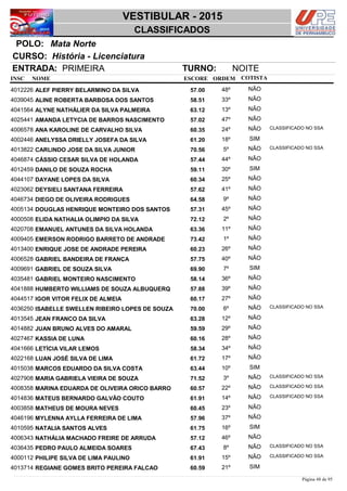 NOME
História - Licenciatura
VESTIBULAR - 2015
Mata NortePOLO:
CLASSIFICADOS
INSC
CURSO:
ESCORE ORDEM
ENTRADA: PRIMEIRA TURNO: NOITE
COTISTA
COTISTACOTISTA
ALEF PIERRY BELARMINO DA SILVA4012226 57,00 48º NÃO
ALINE ROBERTA BARBOSA DOS SANTOS4039045 58,51 33º NÃO
ALYNE NATHÁLIER DA SILVA PALMEIRA4041564 63,12 13º NÃO
AMANDA LETYCIA DE BARROS NASCIMENTO4025441 57,02 47º NÃO
ANA KAROLINE DE CARVALHO SILVA4006578 60,35 24º NÃO CLASSIFICADO NO SSA
ANELYSSA DRIELLY JOSEFA DA SILVA4002446 61,20 18º SIM
CARLINDO JOSE DA SILVA JUNIOR4013822 70,56 5º NÃO CLASSIFICADO NO SSA
CÁSSIO CESAR SILVA DE HOLANDA4046874 57,44 44º NÃO
DANILO DE SOUZA ROCHA4012459 59,11 30º SIM
DAYANE LOPES DA SILVA4044107 60,34 25º NÃO
DEYSIELI SANTANA FERREIRA4023062 57,62 41º NÃO
DIEGO DE OLIVEIRA RODRIGUES4046734 64,58 9º NÃO
DOUGLAS HENRIQUE MONTEIRO DOS SANTOS4005134 57,31 45º NÃO
ELIDA NATHALIA OLIMPIO DA SILVA4000508 72,12 2º NÃO
EMANUEL ANTUNES DA SILVA HOLANDA4020708 63,36 11º NÃO
EMERSON RODRIGO BARRETO DE ANDRADE4009405 73,42 1º NÃO
ENRIQUE JOSE DE ANDRADE PEREIRA4013400 60,23 26º NÃO
GABRIEL BANDEIRA DE FRANÇA4006528 57,75 40º NÃO
GABRIEL DE SOUZA SILVA4009691 69,90 7º SIM
GABRIEL MONTEIRO NASCIMENTO4035481 58,14 36º NÃO
HUMBERTO WILLIAMS DE SOUZA ALBUQUERQ4041888 57,88 39º NÃO
IGOR VITOR FELIX DE ALMEIA4044517 60,17 27º NÃO
ISABELLE SWELLEN RIBEIRO LOPES DE SOUZA4036250 70,00 6º NÃO CLASSIFICADO NO SSA
JEAN FRANCO DA SILVA4013545 63,28 12º NÃO
JUAN BRUNO ALVES DO AMARAL4014882 59,59 29º NÃO
KASSIA DE LUNA4027467 60,16 28º NÃO
LETÍCIA VILAR LEMOS4041666 58,34 34º NÃO
LUAN JOSÉ SILVA DE LIMA4022168 61,72 17º NÃO
MARCOS EDUARDO DA SILVA COSTA4015038 63,44 10º SIM
MARIA GABRIELA VIEIRA DE SOUZA4027908 71,52 3º NÃO CLASSIFICADO NO SSA
MARINA EDUARDA DE OLIVEIRA ORICO BARRO4008358 60,57 22º NÃO CLASSIFICADO NO SSA
MATEUS BERNARDO GALVÃO COUTO4014836 61,91 14º NÃO CLASSIFICADO NO SSA
MATHEUS DE MOURA NEVES4003858 60,45 23º NÃO
MYLENNA AYLLA FERREIRA DE LIMA4046196 57,96 37º NÃO
NATALIA SANTOS ALVES4010595 61,75 16º SIM
NATHÁLIA MACHADO FREIRE DE ARRUDA4006343 57,12 46º NÃO
PEDRO PAULO ALMEIDA SOARES4036435 67,43 8º NÃO CLASSIFICADO NO SSA
PHILIPE SILVA DE LIMA PAULINO4000112 61,91 15º NÃO CLASSIFICADO NO SSA
REGIANE GOMES BRITO PEREIRA FALCAO4013714 60,59 21º SIM
Página 48 de 95
 
