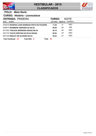 NOME
História - Licenciatura
VESTIBULAR - 2015
Mata NortePOLO:
CLASSIFICADOS
INSC
CURSO:
ESCORE ORDEM
ENTRADA: PRIMEIRA TURNO: NOITE
COTISTA
COTISTACOTISTA
RODRIGO JOSE BARBOSA PINTO DE FIGUEIRE4036276 71,09 4º NÃO
ROSIMERE ANDRADE DA SILVA4006814 60,66 20º SIM
THALÍCIA ANDRESSA SOUSA SILVA4017852 58,16 35º NÃO
THAYS CRISTINA DA SILVA SOUZA4031733 60,84 19º NÃO
WESLEY DE OLIVEIRA SILVA4001339 59,03 31º NÃO
4436 8 TotalTotal Vestibular Total SSA
Página 49 de 95
 