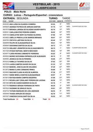 NOME
Letras – Português/Espanhol - Licenciatura
VESTIBULAR - 2015
Mata NortePOLO:
CLASSIFICADOS
INSC
CURSO:
ESCORE ORDEM
ENTRADA: SEGUNDA TURNO: TARDE
COTISTA
COTISTACOTISTA
ANA LUÍSA DA GUARDA COIMBRA4045352 63,02 9º NÃO
ANANDA PATRICIA DE ARRUDA SANTOS4005626 61,74 13º NÃO CLASSIFICADO NO SSA
BRENDA LARISSA DE OLIVEIRA XAVIER BERTU4007679 62,74 10º NÃO
CARLA BEATRIZ PEREIRA GOMES4028301 56,92 24º NÃO
CAROLAYNE NERY DA PAIXAO OLIVEIRA4049154 57,96 19º NÃO
CIBELLE PRISCILLA DE BARROS MENDES4033852 56,67 25º NÃO
CÍNTHYA LARYSSA DA SILVA4040782 62,44 12º NÃO
FELIPE DE ALBUQUERQUE SILVA4006699 58,41 18º NÃO
GIOVANNA SANTOS DA SILVA4046640 58,73 17º SIM
GISLAINY JENNIFER DA SILVA NASCIMENTO4040799 68,15 1º NÃO CLASSIFICADO NO SSA
HYAGO RAPHAEL MANTA MACHADO4031529 59,43 16º SIM
ILAÍSA REGINA CAMAROTE FERREIRA4034977 63,03 8º NÃO CLASSIFICADO NO SSA
INGRID GEOVANNA ESPINDOLA DE ALBUQUER4045932 66,15 3º SIM
JESSICA DA SILVA PEREIRA4026963 55,89 27º NÃO
KAMILLA TAVARES DA SILVA4033232 57,62 20º SIM
LAURA CAMPOS XAVIER DA SILVA4037638 61,33 14º NÃO
MANOEL JOSE ELIAS DE HOLANDA4023220 57,20 22º NÃO
MARIA CLARA CARNEIRO IRINEU4012672 64,89 5º NÃO
NIAÇANÃ CLARA ALVES DE ALMEIDA4024802 57,38 21º NÃO
RAÍNE MIRELA SANTOS ALBUQUERQUE4039531 65,97 4º NÃO
RAYSSA MARIA CAMPOS BEZERRA4015615 57,09 23º NÃO
RICARLLANY CRISLAINY PEREIRA DE LUCENA4017412 60,56 15º NÃO
RITA DE CASSIA BARROS DA SILVA4001084 63,16 7º SIM
RODRIGO SÉRGIO FERREIRA DE PAIVA4027750 66,24 2º NÃO CLASSIFICADO NO SSA
SUZANNE DE ARAÚJO SILVA4007624 55,61 29º NÃO
TAYNÃH MARQUES DE LIRA ANDRADE4032732 64,55 6º NÃO
THAISA ARRUDA DE SOUZA4005446 62,70 11º NÃO
VANESSA CAVALCANTI DA SILVA4001927 55,52 30º NÃO
2824 4 TotalTotal Vestibular Total SSA
Página 50 de 95
 