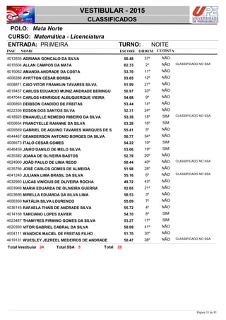 NOME
Matemática - Licenciatura
VESTIBULAR - 2015
Mata NortePOLO:
CLASSIFICADOS
INSC
CURSO:
ESCORE ORDEM
ENTRADA: PRIMEIRA TURNO: NOITE
COTISTA
COTISTACOTISTA
ADRIANA GONÇALO DA SILVA4012835 50,48 37º NÃO
ALLAN CAMPOS DA MATA4015504 62,33 2º NÃO CLASSIFICADO NO SSA
AMANDA ANDRADE DA COSTA4016062 53,70 11º NÃO
AYRTTON CÉSAR BORBA4006288 53,65 12º NÃO
CAIO VITOR FRANKLIN TAVARES SILVA4008871 51,99 27º NÃO
CARLOS EDUARDO MUNIZ ANDRADE BERINGU4018457 50,97 33º NÃO
CARLOS HENRIQUE ALBUQUERQUE VIEIRA4047044 54,68 9º NÃO
DEIBSON CANDIDO DE FREITAS4006893 53,44 14º NÃO
EDSON DOS SANTOS SILVA4022336 52,31 24º NÃO
EMANUELLE NEMESIO RIBEIRO DA SILVA4018925 53,39 15º SIM CLASSIFICADO NO SSA
FRANCYELLE RAIANNE DA SILVA4000654 53,28 16º SIM
GABRIEL DE AQUINO TAVARES MARQUES DE S4009569 55,41 5º NÃO
GEANDERSON ANTONIO BORGES DA SILVA4044467 50,77 34º NÃO
ÍTALO CÉSAR GOMES4006573 54,22 10º SIM
JAIRO DANILO DE MELO SILVA4046459 53,06 19º SIM
JOANA DE OLIVEIRA BASTOS4035382 52,78 20º NÃO
JOÃO PAULO DE LIMA REGO4024900 50,44 40º NÃO CLASSIFICADO NO SSA
JOSÉ CARLOS GOMES DE ALMEIDA4035766 51,98 28º NÃO
JULIANA LIMA BRASIL DA SILVA4041240 55,16 6º NÃO CLASSIFICADO NO SSA
LUCAS VINÍCIUS DE OLIVEIRA ROCHA4032993 49,72 43º NÃO
MARIA EDUARDA DE OLIVEIRA GUERRA4003968 52,65 21º NÃO
MIRELLA EDUARDA DA SILVA LIMA4003686 58,53 3º NÃO
NATÁLIA SILVA LOURENÇO4006350 55,09 7º NÃO
RAFAELA THAÍS DE ANDRADE SILVA4036145 55,72 4º NÃO
TARCIANO LOPES XAVIER4014168 54,70 8º SIM
THAMYRES FIRMINO GOMES DA SILVA4023487 53,27 17º SIM
VITOR GABRIEL CABRAL DA SILVA4020393 50,09 41º NÃO
WANDICK MACIEL DE FREITAS FILHO4004111 51,70 30º NÃO
WUESLEY JEZREEL MEDEIROS DE ANDRADE4019131 50,47 38º NÃO CLASSIFICADO NO SSA
2924 5 TotalTotal Vestibular Total SSA
Página 53 de 95
 