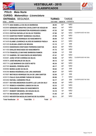 NOME
Matemática - Licenciatura
VESTIBULAR - 2015
Mata NortePOLO:
CLASSIFICADOS
INSC
CURSO:
ESCORE ORDEM
ENTRADA: SEGUNDA TURNO: TARDE
COTISTA
COTISTACOTISTA
ANA ISABELLA DA SILVA BARBOSA4016779 46,95 63º NÃO
BÁRBARA ANNAYRA CAVALCANTI DE SOUZA M4002800 49,61 44º NÃO
BLENDON WOSHINGTON RODRIGUES GOMES4025747 47,53 58º NÃO
CINTHIA RAFAELLE DA SILVA TEXEIRA4016533 47,66 56º NÃO CLASSIFICADO NO SSA
DAWTON PIERRY BARBOSA VALENÇA4031053 47,09 62º NÃO
DENILSON HENRIQUE DO NASCIMENTO4005222 48,09 53º NÃO
ELIABE LOURENÇO ALVES DE BARROS PADILH4013429 48,18 51º NÃO
ELIELMA JOSEFA DE MOURA4021245 51,15 31º SIM
ENDERSON CRISTIANO FERREIRA DANTAS4028550 46,33 69º NÃO
ERALDO MACHADO DO NASCIMENTO4011450 47,73 55º NÃO
FRANCIELLE MAYANE BARBOSA RAMOS4015758 53,50 13º SIM
GABRIEL DE VASCONCELOS MONTEIRO4021193 47,41 60º NÃO
JOÃO VITOR CORREIA DA SILVA4035081 50,98 32º NÃO CLASSIFICADO NO SSA
JOSÉ MAURILIO DA SILVA4008579 48,12 52º NÃO
LUIZ MARINHO DA COSTA NETO4007174 46,34 68º NÃO
MANOEL PEREIRA NETO4027355 49,17 49º NÃO
MARIA ALINE DA SILVA4006984 50,62 35º SIM
MARIA ROSÂNGELA DE LIRA ANDRADE4040368 48,47 50º NÃO
MATHEUS HENRIQUE SILVA DE LIMA SANTOS4019587 52,56 22º SIM
PAULO GUILHERME FARIAS DE SOUZA4035315 68,88 1º NÃO
RAFAEL CARNEIRO FÉLIX4003482 52,17 25º SIM CLASSIFICADO NO SSA
RAYARA MEDEIROS DUARTE LUZ LUIS DA SILV4003871 49,30 48º NÃO
REBECA HONÓRIO LEMOS DA SILVA4017191 52,33 23º NÃO
RHALIBSON VIANA DO NASCIMENTO4033721 46,69 65º NÃO
ROBERT WENDDEL DE SOUZA SILVA4007511 53,19 18º NÃO
WEVERSON JOSÉ FERREIRA4007168 51,95 29º SIM
WEVERTON NICOLAS DANTAS DE OLIVEIRA4020833 52,11 26º NÃO
2724 3 TotalTotal Vestibular Total SSA
Página 54 de 95
 