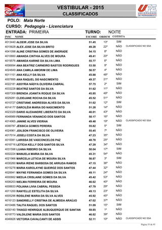NOME
Pedagogia - Licenciatura
VESTIBULAR - 2015
Mata NortePOLO:
CLASSIFICADOS
INSC
CURSO:
ESCORE ORDEM
ENTRADA: PRIMEIRA TURNO: NOITE
COTISTA
COTISTACOTISTA
ALDEIR JOSE DA SILVA4013440 51,45 13º SIM
ALEX JOSE DA SILVA BRITO4015628 49,28 22º NÃO CLASSIFICADO NO SSA
ALINE CRISTINA GOMES DE ANDRADE4041098 54,15 8º NÃO
AMANDA CINTHIA ALVES DE MOURA4010660 49,41 20º NÃO
AMANDA KARINE DA SILVA LIMA4019576 55,77 6º NÃO
ANA BEATRIZ CARNEIRO BASTOS RODRIGUES4006694 53,50 9º NÃO
ANA CAMILA AMORIM DE LIMA4024849 56,57 4º NÃO
ANA KELLY DA SILVA4011151 45,88 48º NÃO
ANA RAQUEL DO NASCIMENTO4007895 49,37 21º NÃO
ASSYRIA NÁDYA OLIVEIRA CABRAL4022181 57,75 2º SIM
BEATRIZ SANTOS DA SILVA4033228 51,62 11º NÃO
BRENDA JOANITA ROQUE DA SILVA4007309 45,85 49º NÃO
CLEIDJANE ROCHA DA SILVA4029281 45,52 51º NÃO
CRISTIANE ANDRESSA ALVES DA SILVA4010727 51,62 12º SIM
DARCILÉIA MARIA DO NASCIMENTO4014177 51,28 14º NÃO
DARIO ALEXANDRE LIBERATO DA SILVA4023329 46,01 43º NÃO
FERNANDA VENANCIO DOS SANTOS4048989 50,17 16º NÃO
JANINE ALVES VIEIRAA4014965 49,48 19º NÃO CLASSIFICADO NO SSA
JÉSSICA GOMES PEREIRA4046787 55,82 5º SIM
JOILSON FRANCISCO DE OLIVEIRA4024961 55,45 7º NÃO
JOSELI COSTA DA SILVA4017014 47,23 35º NÃO
LARISSA DE VASCONCELOS PAZ4010081 48,78 25º NÃO
LETÍCIA KELLY DOS SANTOS SILVA4016716 47,29 34º NÃO
LUANA RIBEIRO DA SILVA4031598 50,04 17º SIM
MANUELA MARIA DA SILVA4002224 45,31 54º NÃO
MARCELA LETICIA DE MOURA SILVA4021966 56,87 3º SIM
MARIA IRENE BARBOSA DE ARRUDA RAMOS4030260 47,15 36º NÃO
MARIA KAROLAYNE QUEIROZ DOS SANTOS4015278 47,44 32º NÃO
MAYNE FERNANDA GOMES DA SILVA4028941 49,11 24º NÃO
NIEDJA CRISLAINE GOMES DA SILVA4000662 45,42 53º NÃO
NIELMA FERREIRA DE MOURA4006203 46,62 40º NÃO
POLIANA LIVIA CABRAL PESSOA4008833 47,79 29º NÃO
RANYELLE ESTELITA DA SILVA4011200 49,13 23º NÃO
ROSILENE MARIA DA SILVA ALVES4005296 45,92 45º NÃO
SANDRIELLY CRISTINA DE ALMEIDA ARAÚJO4016123 47,02 37º NÃO
TALITA RAQUEL DOS SANTOS4010486 51,09 15º SIM
THIAGO HENRIQUE ALBUQUERQUE DE SANTAN4000140 59,85 1º NÃO
VALDILENE MARIA DOS SANTOS4018773 46,62 39º NÃO
VICTORIA CAVALCANTI DE ASSIS4046826 52,11 10º NÃO CLASSIFICADO NO SSA
Página 55 de 95
 