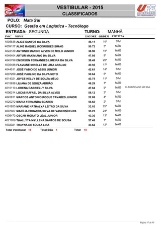 NOME
Gestão em Logística - Tecnólogo
VESTIBULAR - 2015
Mata SulPOLO:
CLASSIFICADOS
INSC
CURSO:
ESCORE ORDEM
ENTRADA: SEGUNDA TURNO: MANHÃ
COTISTA
COTISTACOTISTA
ALICE SANTOS DA SILVA4005636 46,11 10º SIM
ALINE RAQUEL RODRIGUES SIMAO4009157 50,72 5º NÃO
ANTONIO MARINE ALVES DE MELO JUNIOR4022129 38,96 19º NÃO
ARTUR MAXIMIANO DA SILVA4046404 47,95 8º NÃO
EMERSON FERNANDES LIMEIRA DA SILVA4045799 38,48 20º NÃO
FLAVIANE MIRELLE DE LIMA ARAUJO4035488 40,56 17º NÃO
JOSÉ FÁBIO DE ASSIS JÚNIOR4044511 42,61 14º SIM
JOSÉ PAULINO DA SILVA NETO4007269 50,64 6º NÃO
JOYCE KELLY DE SOUZA MÉLO4014321 43,75 11º SIM
LILIANA DE SOUZA ADRIÃO4010638 48,29 7º NÃO
LORENA GABRIELLY SILVA4010113 47,84 9º NÃO CLASSIFICADO NO SSA
LUCAS RAFAEL DA SILVA ALVES4006214 56,12 3º SIM
MARCOS ANTONIO ROQUE TAVARES JUNIOR4045811 52,06 4º NÃO
MARIA FERNANDA SOARES4020272 56,62 2º SIM
MARIANE NATHALYA LEITÃO DA SILVA4001653 32,02 25º NÃO
MARÍLIA EDUARDA SILVA DE VASCONCELOS4007027 33,25 24º NÃO
OSCAR MORATO LEAL JUNIOR4008473 43,30 13º NÃO
THALLYTA MYLLENA SANTOS DE SOUSA4021059 57,48 1º NÃO
THAYNA DE SOUSA LIRA4002021 43,62 12º NÃO
1918 1 TotalTotal Vestibular Total SSA
Página 57 de 95
 