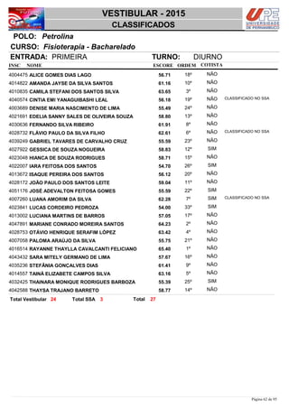 NOME
Fisioterapia - Bacharelado
VESTIBULAR - 2015
PetrolinaPOLO:
CLASSIFICADOS
INSC
CURSO:
ESCORE ORDEM
ENTRADA: PRIMEIRA TURNO: DIURNO
COTISTA
COTISTACOTISTA
ALICE GOMES DIAS LAGO4004475 56,71 18º NÃO
AMANDA JAYSE DA SILVA SANTOS4014822 61,16 10º NÃO
CAMILA STEFANI DOS SANTOS SILVA4010835 63,65 3º NÃO
CINTIA EMI YANAGUIBASHI LEAL4040574 56,18 19º NÃO CLASSIFICADO NO SSA
DENISE MARIA NASCIMENTO DE LIMA4003689 55,49 24º NÃO
EDELIA SANNY SALES DE OLIVEIRA SOUZA4021691 58,80 13º NÃO
FERNANDO SILVA RIBEIRO4030636 61,91 8º NÃO
FLÁVIO PAULO DA SILVA FILHO4028732 62,61 6º NÃO CLASSIFICADO NO SSA
GABRIEL TAVARES DE CARVALHO CRUZ4039249 55,59 23º NÃO
GESSICA DE SOUZA NOGUEIRA4027922 58,83 12º SIM
HIANCA DE SOUZA RODRIGUES4023048 58,71 15º NÃO
IARA FEITOSA DOS SANTOS4022007 54,70 26º SIM
ISAQUE PEREIRA DOS SANTOS4013672 56,12 20º NÃO
JOÃO PAULO DOS SANTOS LEITE4028172 59,04 11º NÃO
JOSÉ ADEVALTON FEITOSA GOMES4051176 55,59 22º SIM
LUANA AMORIM DA SILVA4007260 62,28 7º SIM CLASSIFICADO NO SSA
LUCAS CORDEIRO PEDROZA4023841 54,00 33º SIM
LUCIANA MARTINS DE BARROS4013002 57,05 17º NÃO
MARIANE CONRADO MOREIRA SANTOS4047891 64,23 2º NÃO
OTÁVIO HENRIQUE SERAFIM LÓPEZ4028753 63,42 4º NÃO
PALOMA ARAÚJO DA SILVA4007058 55,75 21º NÃO
RAYANNE THAYLLA CAVALCANTI FELICIANO4016514 65,40 1º NÃO
SARA MITELY GERMANO DE LIMA4043432 57,67 16º NÃO
STEFÂNIA GONÇALVES DIAS4035236 61,41 9º NÃO
TAINÁ ELIZABETE CAMPOS SILVA4014557 63,16 5º NÃO
THAINARA MONIQUE RODRIGUES BARBOZA4032425 55,39 25º SIM
THAYSA TRAJANO BARRETO4042588 58,77 14º NÃO
2724 3 TotalTotal Vestibular Total SSA
Página 62 de 95
 