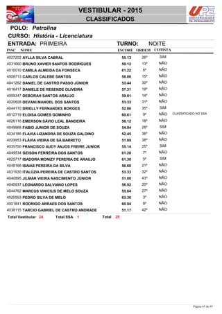 NOME
História - Licenciatura
VESTIBULAR - 2015
PetrolinaPOLO:
CLASSIFICADOS
INSC
CURSO:
ESCORE ORDEM
ENTRADA: PRIMEIRA TURNO: NOITE
COTISTA
COTISTACOTISTA
AYLLA SILVA CABRAL4027202 55,13 26º SIM
BRUNO XAVIER SANTOS RODRIGUES4031660 59,12 13º NÃO
CAMILA ALMEIDA DA FONSECA4010010 61,22 6º NÃO
CARLOS CALEBE SANTOS4008713 58,86 15º NÃO
DANIEL DE CASTRO PASSO JÚNIOR4041262 53,44 30º NÃO
DANIELE DE RESENDE OLIVEIRA4016417 57,31 19º NÃO
DEBORAH SANTOS ARAUJO4009347 59,01 14º NÃO
DEVANI MANOEL DOS SANTOS4020608 53,33 31º NÃO
DRIELLY FERNANDES BORGES4044110 52,86 35º SIM
ELOISA GOMES GOMINHO4012719 60,61 9º NÃO CLASSIFICADO NO SSA
EMERSON SÁVIO LEAL BANDEIRA4026116 58,12 18º NÃO
FABIO JUNIOR DE SOUZA4049968 54,94 28º SIM
FLAVIA LIZANDRA DE SOUZA GALDINO4034185 52,45 36º NÃO
FLÁVIA VIEIRA DE SÁ BARRETO4029953 51,89 38º NÃO
FRANCISCO AUDY ANJOS FREIRE JUNIOR4035750 55,14 25º SIM
GEISON FERREIRA DOS SANTOS4049534 61,20 7º NÃO
ISADORA MONIZY PERERIA DE ARAUJO4025717 61,30 5º SIM
ISAIAS PEREIRA DA SILVA4048168 56,60 21º NÃO
ITALÚZIA PEREIRA DE CASTRO SANTOS4031930 53,33 32º NÃO
JILMAR VIEIRA NASCIMENTO JÚNIOR4040895 51,00 43º NÃO
LEONARDO SALVIANO LOPES4040937 56,92 20º NÃO
MARCUS VINICIUS DE MELO SOUZA4044762 55,04 27º NÃO
PEDRO SILVA DE MELO4020593 63,36 3º NÃO
RODRIGO ARRAES DOS SANTOS4001841 60,94 8º NÃO
TARCIO GABRIEL DE CASTRO ANDRADE4038115 51,17 42º NÃO
2524 1 TotalTotal Vestibular Total SSA
Página 65 de 95
 