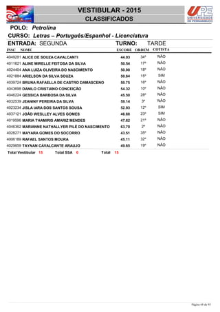 NOME
Letras – Português/Espanhol - Licenciatura
VESTIBULAR - 2015
PetrolinaPOLO:
CLASSIFICADOS
INSC
CURSO:
ESCORE ORDEM
ENTRADA: SEGUNDA TURNO: TARDE
COTISTA
COTISTACOTISTA
ALICE DE SOUZA CAVALCANTI4049281 44,03 34º NÃO
ALINE MIRELLE FEITOSA DA SILVA4011621 50,54 17º NÃO
ANA LUIZA OLIVEIRA DO NASCIMENTO4024404 50,00 18º NÃO
ARIELSON DA SILVA SOUZA4021884 50,84 15º SIM
BRUNA RAFAELLA DE CASTRO DAMASCENO4039724 50,75 16º NÃO
DANILO CRISTIANO CONCEIÇÃO4043698 54,32 10º NÃO
GESSICA BARBOSA DA SILVA4046224 45,50 28º NÃO
JEANINY PEREIRA DA SILVA4032539 59,14 3º NÃO
JISLA IARA DOS SANTOS SOUSA4023234 52,93 12º SIM
JOÃO WESLLEY ALVES GOMES4037121 46,88 23º SIM
MARIA THAMIRIS AMARIZ MENDES4019596 47,62 21º NÃO
MARIANNE NATHALLYER PILÉ DO NASCIMENTO4046362 63,70 2º NÃO
MAYARA GOMES DO SOCORRO4028271 43,51 35º NÃO
RAFAEL SANTOS MOURA4006189 45,11 32º NÃO
TAYNAN CAVALCANTE ARAUJO4029859 49,65 19º NÃO
1515 0 TotalTotal Vestibular Total SSA
Página 68 de 95
 