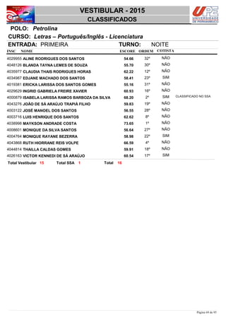 NOME
Letras – Português/Inglês - Licenciatura
VESTIBULAR - 2015
PetrolinaPOLO:
CLASSIFICADOS
INSC
CURSO:
ESCORE ORDEM
ENTRADA: PRIMEIRA TURNO: NOITE
COTISTA
COTISTACOTISTA
ALINE RODRIGUES DOS SANTOS4029955 54,66 32º NÃO
BLANDA TAYNA LEMES DE SOUZA4048126 55,70 30º NÃO
CLAUDIA THAIS RODRIGUES HORAS4035977 62,22 12º NÃO
EDJANE MACHADO DOS SANTOS4034987 58,41 23º SIM
ERICKA LARISSA DOS SANTOS GOMES4019381 55,16 31º NÃO
INGRID GABRIELA FREIRE XAVIER4029629 60,93 16º NÃO
ISABELA LARISSA RAMOS BARBOZA DA SILVA4000879 68,20 2º SIM CLASSIFICADO NO SSA
JOÃO DE SÁ ARAÚJO TRAPIÁ FILHO4043276 59,83 19º NÃO
JOSÉ MANOEL DOS SANTOS4003122 56,55 28º NÃO
LUIS HENRIQUE DOS SANTOS4003716 62,62 8º NÃO
MAYKSON ANDRADE COSTA4038998 73,65 1º NÃO
MONIQUE DA SILVA SANTOS4008601 56,64 27º NÃO
MONIQUE RAYANE BEZERRA4004764 58,98 22º SIM
RUTH HIORRANE REIS VOLPE4043868 66,59 4º NÃO
THAILLA CALDAS GOMES4044814 59,91 18º NÃO
VICTOR KENNEDI DE SÁ ARAÚJO4026163 60,54 17º SIM
1615 1 TotalTotal Vestibular Total SSA
Página 69 de 95
 