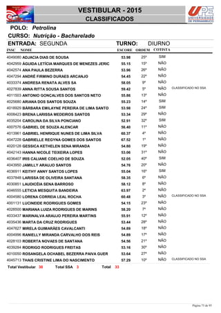 NOME
Nutrição - Bacharelado
VESTIBULAR - 2015
PetrolinaPOLO:
CLASSIFICADOS
INSC
CURSO:
ESCORE ORDEM
ENTRADA: SEGUNDA TURNO: DIURNO
COTISTA
COTISTACOTISTA
ADJACIA DIAS DE SOUSA4049080 53,98 25º SIM
ÁGUIDA LETÍCIA MARQUES DE MENEZES JERIC4042959 55,15 15º NÃO
ANA PAULA BEZERRA4042574 53,96 26º NÃO
ANDRÉ FIRMINO DURAES ARCANJO4047294 54,45 22º NÃO
ANDRESA RENATA ALVES SA4033374 58,05 9º NÃO
ANNA RITTA SOUSA SANTOS4027839 59,42 5º NÃO CLASSIFICADO NO SSA
ANTONIO GONÇALVES DOS SANTOS NETO4011503 55,86 13º NÃO
ARIANA DOS SANTOS SOUZA4025680 55,23 14º SIM
BÁRBARA EMILAYNE PEREIRA DE LIMA SANTO4018929 53,98 24º SIM
BRENA LARISSA MEDEIROS SANTOS4008423 53,34 29º NÃO
CAROLINA DA SILVA PONCIANO4035204 52,91 32º SIM
GABRIEL DE SOUZA ALENCAR4007576 56,40 11º NÃO
GABRIEL HENRIQUE NUNES DE LIMA SILVA4013961 60,37 4º NÃO
GABRIELLE REGYNA GOMES DOS SANTOS4047228 67,52 1º NÃO
GESSICA KETHELEN SENA MIRANDA4020128 54,80 19º NÃO
HANNA NICOLE TEIXEIRA LOPES4042143 53,06 31º NÃO
IRIS CALIANE COELHO DE SOUZA4036407 52,05 40º SIM
JAMILLY ARAUJO SANTOS4043950 54,76 20º NÃO
KEITHY ANNY SANTOS LOPES4036911 55,04 16º SIM
LARISSA DE OLIVEIRA SANTANA4037848 58,35 6º NÃO
LAUDICÉIA SENA BARROSO4030851 58,12 8º NÃO
LETICIA MESQUITA BANDEIRA4046555 63,97 2º NÃO
LORENA CORREIA LEAL ROCHA4004580 60,48 3º NÃO CLASSIFICADO NO SSA
LUCINEIDE RODRIGUES GOMES4001131 54,15 23º NÃO
MARIANA LUIZA RODRIGUES DE MARINS4028500 58,20 7º NÃO
MARINALVA ARAUJO PEREIRA MARTINS4033437 55,91 12º NÃO
MARTA DA CRUZ RODRIGUES4035436 53,44 28º NÃO
MIRELA GUIMARÃES CAVALCANTI4047627 54,89 18º NÃO
RANIELLY MIRANDA CARVALHO DOS REIS4004996 54,89 17º NÃO
ROBERTA NOVAES DE SANTANA4028103 54,56 21º NÃO
RODRIGO RODRIGUES FREITAS4039284 53,16 30º NÃO
ROSANGELA OCHABEL BEZERRA PAIVA GUER4010050 53,64 27º NÃO
THAIS CRISTINE LIMA DO NASCIMENTO4045713 57,29 10º NÃO CLASSIFICADO NO SSA
3330 3 TotalTotal Vestibular Total SSA
Página 73 de 95
 