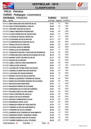 NOME
Pedagogia - Licenciatura
VESTIBULAR - 2015
PetrolinaPOLO:
CLASSIFICADOS
INSC
CURSO:
ESCORE ORDEM
ENTRADA: PRIMEIRA TURNO: NOITE
COTISTA
COTISTACOTISTA
ANA CAROLINE DOS SANTOS SILVA4012415 51,67 11º NÃO
ANA VITORIA MOREIRA COELHO4015926 46,83 33º SIM
ANTONIO CARLOS DA SILVA4041207 59,68 1º SIM
CAMILA MEDEIROS RODRIGUES4013976 47,66 26º NÃO
CLARA APARECIDA DE SOUZA DIAS4051493 45,05 41º NÃO
CLAUDIA DE SOUZA CARVALHO4049915 50,17 17º NÃO
CLAUDIANE DA SILVA MATIAS4016563 47,17 29º SIM
CLEBERSON DOS SANTOS SILVA4023072 42,95 56º NÃO
DANILA DA SILVA COELHO4021247 49,03 20º NÃO CLASSIFICADO NO SSA
ELIVANIA ARAUJO AMORIM4048444 46,86 32º NÃO
FABIOLA SILVA SOBRINHO4041615 53,31 5º SIM
FRANCISCA RACHELY DOS SANTOS RODRIGUE4051201 47,10 30º NÃO
HYRMA BEATRIZ CARVALHO EVANGELISTA RO4027673 50,70 13º NÃO
INGRIDY EDITE VELOSO DA SILVA4033559 43,17 55º NÃO
ISAURA SILVA MOURA4007250 52,59 8º NÃO
JAMILLI ROCHA PAES NASCIMENTO4015400 45,07 39º NÃO
JOSELIA DOS SANTOS4014392 50,67 14º SIM CLASSIFICADO NO SSA
JULIANA DE FÁTIMA PAIVA DE SOUSA4019194 49,41 19º NÃO
LINDINALVA MARTINS DOS SANTOS4051610 47,60 27º SIM
LUCIVANIA DE SOUZA BARROS4049146 50,60 15º NÃO
MAGNA TALITA DA SILVA SANTOS4051018 52,70 7º NÃO
MARIA CLAUDENICE TEIXEIRA DE SOUZA4041671 47,90 24º NÃO
MARIA DO SOCORRO BORGES DE OLIVEIRA4043918 45,06 40º NÃO
MATHEUS DIAS MONTEIRO4050476 54,97 4º NÃO
MAURICIO FREIRE DE OLIVEIRA4026169 46,36 35º SIM
OKSSANNA SILVA COELHO CORREIA4049839 44,97 42º NÃO
PALOMA CARLA ALVES LEMOS4040073 45,27 38º NÃO
PAULA CRISTINA DE ARAUJO4028645 44,34 45º NÃO
QUEILA DA SILVA BORGES4036054 43,62 52º NÃO
RAFAELA DAMASCENO ALVES4030804 47,78 25º NÃO
RAIOMARA LOPES LEITE4040329 43,37 53º NÃO
RANIELSE KAROLINY DOS SANTOS4005333 43,75 51º NÃO
TAMIRES ALVES DO NASCIMENTO4050756 49,55 18º NÃO
THAMIRIS DA SILVA LIANDRO4044472 48,38 21º NÃO
VANDERLUCIA TEIXEIRA DO NASCIMENTO4032005 51,64 12º NÃO
WANESSA ROSÉLY BARBOSA VIEIRA4044665 47,08 31º NÃO
YANDRA NUNES SANTOS OLIVEIRA4005538 50,20 16º SIM
YASMIM GABRIELA LEAL VITURINO4010406 48,09 22º NÃO
3836 2 TotalTotal Vestibular Total SSA
Página 74 de 95
 