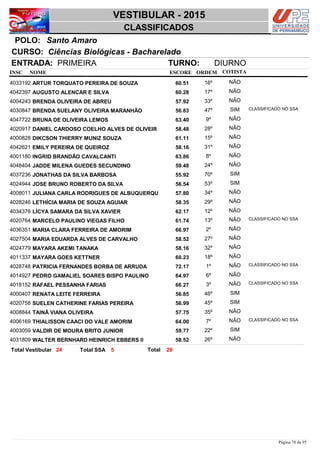 NOME
Ciências Biológicas - Bacharelado
VESTIBULAR - 2015
Santo AmaroPOLO:
CLASSIFICADOS
INSC
CURSO:
ESCORE ORDEM
ENTRADA: PRIMEIRA TURNO: DIURNO
COTISTA
COTISTACOTISTA
ARTUR TORQUATO PEREIRA DE SOUZA4033192 60,51 16º NÃO
AUGUSTO ALENCAR E SILVA4042397 60,28 17º NÃO
BRENDA OLIVEIRA DE ABREU4004243 57,92 33º NÃO
BRENDA SUELANY OLIVEIRA MARANHÃO4030847 56,83 47º SIM CLASSIFICADO NO SSA
BRUNA DE OLIVEIRA LEMOS4047722 63,40 9º NÃO
DANIEL CARDOSO COELHO ALVES DE OLIVEIR4020917 58,48 28º NÃO
DIKCSON THIERRY MUNIZ SOUZA4000828 61,11 15º NÃO
EMILY PEREIRA DE QUEIROZ4042621 58,16 31º NÃO
INGRID BRANDÃO CAVALCANTI4001180 63,86 8º NÃO
JADDE MILENA GUEDES SECUNDINO4048404 59,48 24º NÃO
JONATHAS DA SILVA BARBOSA4037236 55,92 70º SIM
JOSE BRUNO ROBERTO DA SILVA4024944 56,54 53º SIM
JULIANA CARLA RODRIGUES DE ALBUQUERQU4008011 57,80 34º NÃO
LETHÍCIA MARIA DE SOUZA AGUIAR4028246 58,35 29º NÃO
LÍCYA SAMARA DA SILVA XAVIER4034376 62,17 12º NÃO
MARCELO PAULINO VIEGAS FILHO4020764 61,74 13º NÃO CLASSIFICADO NO SSA
MARIA CLARA FERREIRA DE AMORIM4036351 66,97 2º NÃO
MARIA EDUARDA ALVES DE CARVALHO4027504 58,52 27º NÃO
MAYARA AKEMI TANAKA4024779 58,16 32º NÃO
MAYARA GOES KETTNER4011337 60,23 18º NÃO
PATRICIA FERNANDES BORBA DE ARRUDA4028748 72,17 1º NÃO CLASSIFICADO NO SSA
PEDRO GAMALIEL SOARES BISPO PAULINO4014927 64,97 6º NÃO
RAFAEL PESSANHA FARIAS4018152 66,27 3º NÃO CLASSIFICADO NO SSA
RENATA LEITE FERREIRA4000407 56,85 46º SIM
SUELEN CATHERINE FARIAS PEREIRA4020758 56,99 45º SIM
TAINÃ VIANA OLIVEIRA4008844 57,75 35º NÃO
THIALISSON CAACI DO VALE AMORIM4006169 64,00 7º NÃO CLASSIFICADO NO SSA
VALDIR DE MOURA BRITO JUNIOR4003059 59,77 22º SIM
WALTER BERNHARD HEINRICH EBBERS II4031809 58,52 26º NÃO
2924 5 TotalTotal Vestibular Total SSA
Página 78 de 95
 