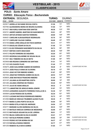 NOME
Educação Física - Bacharelado
VESTIBULAR - 2015
Santo AmaroPOLO:
CLASSIFICADOS
INSC
CURSO:
ESCORE ORDEM
ENTRADA: SEGUNDA TURNO: DIURNO
COTISTA
COTISTACOTISTA
ADRIELLE RAYANNE ROCHA COSTA4025817 51,56 73º NÃO
ALESSANDRA MARIA DE MOURA OLIVEIRA4027582 51,64 72º NÃO
ANA KARLA SANTANA DOS SANTOS4016437 49,36 133º SIM
ANDRÉ GABRIEL MARTINS DO NASCIMENTO4032741 53,91 46º NÃO
ARTUR AFONSO SANTOS FERREIRA4046525 49,00 148º SIM
CAROLINE ALBUQUERQUE RODRIGUES4046451 52,70 58º NÃO
CAROLINE CALDAS CABRAL4031707 54,48 40º NÃO
DIANA LÓRIS ARAUJO DE PAIVA BARROS4010195 53,31 51º NÃO
DOUGLAS CÉSAR DA SILVA4005159 51,48 75º NÃO
ELVIS FERNANDO NASCIMENTO DA SILVA4008733 50,73 99º SIM
EMYDIO COSTA MACHADO4026257 48,30 168º SIM
FELIPE FERREIRA DE SIQUEIRA4044512 52,20 65º NÃO
GEORGIA GUILHERME DE SOUSA SILVA4002859 52,22 64º NÃO
HELY RIBEIRO DA SILVA NETO4013941 51,88 68º NÃO
ISIS REGINA CARNEIRO DE SANTANA4033658 51,51 74º NÃO
IVO CHAVES FILHO4011425 51,44 77º NÃO
JOÃO GUILHERME SABINO DE BARROS4039275 59,28 6º NÃO CLASSIFICADO NO SSA
JOÃO PAULO VIANA DE OLIVEIRA4037914 54,16 43º SIM
JOAO VICTOR RIBEIRO GOMES4042644 51,67 69º NÃO
JONATAN FERREIRA GOMES DA SILVA4021552 48,53 161º SIM
JOSE MATHEUS FRANCINO RIBEIRO4036835 51,44 76º NÃO
JULIANA ALVES MARTINS COSTA4010197 56,69 18º SIM
JULIANA CRISPINO DE FRANÇA4041280 52,44 60º NÃO
JULIO DE ASSIS ARAUJO4014193 59,32 5º NÃO CLASSIFICADO NO SSA
LAMARTINE DE ARAÚJO MARA JÚNIOR4027172 51,67 70º NÃO
LEONARDO AUGUSTO FERREIRA FAVILLA DE A4050828 53,30 52º NÃO
LUCAS PESSOA DE OLIVEIRA4045694 52,34 62º NÃO
LUCIANO MATHEUS RODRIGUES RIBEIRO4033523 53,73 49º NÃO
MARCUS VINICIUS TRUMMER ALEIXO FILHO4012592 58,30 9º NÃO
MARIA CLARA PORTO DA SILVA4014574 52,64 59º NÃO
MARIA STELA PAES DE ANDRADE4026444 54,94 33º NÃO
MARIANE ALVES BARBOSA DA SILVA4034771 49,33 136º SIM
MATEUS VINÍCIUS CORREIA DE MEDEIROS4041126 52,09 67º NÃO
MATHAEUS AGUIAR SILVA DE LORENA4043102 56,91 17º NÃO
MILKA CAROLINE DA SILVA XAVIER4047884 52,41 61º NÃO
NATALIA PEREIRA GOMES4016821 54,92 35º SIM CLASSIFICADO NO SSA
PEDRO VICTOR BORBA DE SÁ4044468 54,37 42º NÃO CLASSIFICADO NO SSA
RAFAELA RAISSA RIBEIRO4001238 52,77 57º NÃO
REBEKA VILA NOVA GOMES4001255 51,65 71º NÃO
Página 83 de 95
 