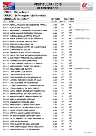 NOME
Enfermagem - Bacharelado
VESTIBULAR - 2015
Santo AmaroPOLO:
CLASSIFICADOS
INSC
CURSO:
ESCORE ORDEM
ENTRADA: SEGUNDA TURNO: DIURNO
COTISTA
COTISTACOTISTA
ADRIELLY VALERIA DO NASCIMENTO FRANÇA4030069 54,02 58º NÃO
ALINE MARIA DE ARAÚJO4046212 54,89 42º NÃO
AMANDHA CECÍLIA FARIAS DE ARAUJO CARVA4006237 57,33 19º NÃO CLASSIFICADO NO SSA
ANDERSON LUIZ MARTINS DE SANTANA4006992 55,44 33º SIM
ANDREZA CIBELLE AMARAL DA SILVA4008921 56,62 23º NÃO
ARTUR YOSHIMITSU RANGEL NISHIMURA4001986 55,05 38º NÃO CLASSIFICADO NO SSA
BRUNA CATARINA VIANA DA SILVA4046707 53,42 65º NÃO
CAMILA ESPINDOLA SANTOS4009327 54,00 59º NÃO
CASSIA CIBELLE BARROS DE ALBUQUERQUE4049126 54,24 55º SIM
CLARISSA REGIA E SILVA4002364 53,22 69º NÃO
DANYELLA ALVES DE VASCONCELOS4029069 54,37 52º NÃO
EMILIA CRISTIANE MATIAS ALBUQUERQUE DA4041960 58,09 13º NÃO
EMILY KELLY ARRUDA DO NASCIMENTO4005142 53,59 62º NÃO
FERNANDA THAÍS DE LIMA LOPES4031004 54,94 41º NÃO
JESSICA TAINA CARVALHO DOS SANTOS4011154 53,96 60º NÃO
JOSE RODRIGO PONTES DOS SANTOS4029417 51,19 131º SIM
KEILA PESSOA DE OLIVEIRA4013690 53,58 63º SIM CLASSIFICADO NO SSA
LARA ROBERTA DE MOURA4049817 54,08 57º NÃO
LARISSA BARBOSA DE MELO4002883 55,27 34º NÃO
LARISSA ISABELLE DE OLIVEIRA SILVA4030623 56,05 27º NÃO
LARYSSA RODRIGUES ALVES DA SILVA4005981 54,40 51º NÃO
LIANA GABRIELE DA CRUZ MENDES4050714 52,13 105º SIM
LORENA BARBOSA BELCHIOR RODRIGUES4029131 53,27 68º NÃO
LORENA SKARLAT DA SILVA CAMILO4013301 51,88 115º SIM
LUANA KETLEN CAVALCANTI DE LIMA FELIX4026859 60,45 6º NÃO
MARIA EDUARDA BRITO DE CARVALHO4047481 55,50 31º NÃO
MARIA FERNANDA FRANCO DOMINGUES4041189 57,81 16º NÃO
MARILIA NATALIA DE ANDRADE4043662 60,55 5º NÃO
MIQUELINE CORREIA DE MELO4022068 54,85 43º SIM
NATHÁLIA KELLY BRITO DE OLIVEIRA4033880 54,97 40º NÃO
NIEDJA MADELON NASCIMENTO SOUZA4005410 54,44 48º NÃO
PAULA CECILIA COSTA DUARTE4042415 53,95 61º NÃO
STÉFANI KALINE SANTOS BERNARDO4045533 54,45 46º NÃO
STHEPHANY ELLEN MENDES DE MELO4030694 61,39 4º NÃO
TALITA RAFAELA DA CUNHA NASCIMENTO4019885 56,83 22º NÃO
THAÍS BATISTA FARIAS4039420 54,42 50º NÃO
THAIS MARIANE DA SILVA MARQUES4007689 53,20 70º NÃO
THAÍS VASCONCELOS PINHO GONÇALVES4037645 53,58 64º NÃO
USSYCRLOS ALVES DE SÁ SOBRINHO4014510 51,11 132º SIM
Página 88 de 95
 