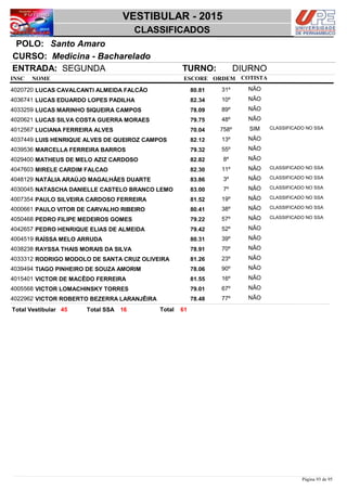 NOME
Medicina - Bacharelado
VESTIBULAR - 2015
Santo AmaroPOLO:
CLASSIFICADOS
INSC
CURSO:
ESCORE ORDEM
ENTRADA: SEGUNDA TURNO: DIURNO
COTISTA
COTISTACOTISTA
LUCAS CAVALCANTI ALMEIDA FALCÃO4020720 80,81 31º NÃO
LUCAS EDUARDO LOPES PADILHA4036741 82,34 10º NÃO
LUCAS MARINHO SIQUEIRA CAMPOS4033259 78,09 89º NÃO
LUCAS SILVA COSTA GUERRA MORAES4020621 79,75 48º NÃO
LUCIANA FERREIRA ALVES4012567 70,04 758º SIM CLASSIFICADO NO SSA
LUIS HENRIQUE ALVES DE QUEIROZ CAMPOS4037449 82,12 13º NÃO
MARCELLA FERREIRA BARROS4039536 79,32 55º NÃO
MATHEUS DE MELO AZIZ CARDOSO4029400 82,82 8º NÃO
MIRELE CARDIM FALCAO4047603 82,30 11º NÃO CLASSIFICADO NO SSA
NATÁLIA ARAÚJO MAGALHÃES DUARTE4048129 83,86 3º NÃO CLASSIFICADO NO SSA
NATASCHA DANIELLE CASTELO BRANCO LEMO4030045 83,00 7º NÃO CLASSIFICADO NO SSA
PAULO SILVEIRA CARDOSO FERREIRA4007354 81,52 19º NÃO CLASSIFICADO NO SSA
PAULO VITOR DE CARVALHO RIBEIRO4000661 80,41 38º NÃO CLASSIFICADO NO SSA
PEDRO FILIPE MEDEIROS GOMES4050468 79,22 57º NÃO CLASSIFICADO NO SSA
PEDRO HENRIQUE ELIAS DE ALMEIDA4042657 79,42 52º NÃO
RAÍSSA MELO ARRUDA4004519 80,31 39º NÃO
RAYSSA THAIS MORAIS DA SILVA4038238 78,91 70º NÃO
RODRIGO MODOLO DE SANTA CRUZ OLIVEIRA4033312 81,26 23º NÃO
TIAGO PINHEIRO DE SOUZA AMORIM4039494 78,06 90º NÃO
VICTOR DE MACÊDO FERREIRA4015401 81,55 16º NÃO
VICTOR LOMACHINSKY TORRES4005568 79,01 67º NÃO
VICTOR ROBERTO BEZERRA LARANJÊIRA4022962 78,48 77º NÃO
6145 16 TotalTotal Vestibular Total SSA
Página 93 de 95
 