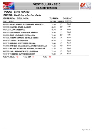 NOME
Medicina - Bacharelado
VESTIBULAR - 2015
Serra TalhadaPOLO:
CLASSIFICADOS
INSC
CURSO:
ESCORE ORDEM
ENTRADA: SEGUNDA TURNO: DIURNO
COTISTA
COTISTACOTISTA
BRUNO HENRIQUE CORREIA DE MEDEIROS4037681 79,89 2º NÃO
EDUARDO SALES OLIVEIRA4029676 68,22 91º SIM
FLÁVIA LUZ SOUSA4022122 75,19 9º NÃO
IGOR RAFAEL PEREIRA DE BARROS4034290 76,34 7º NÃO
ITALO HENRIQUE PEREIRA LIMA4048684 72,94 21º SIM
JORDAN EMANUEL DE MELO GOMES4010330 79,20 3º NÃO
LARISSA LIMA BARROS4044675 80,28 1º NÃO
MATHEUS JERFFERSON DE LIMA4007615 76,53 6º NÃO
MATHEUS MILLER CARVALCANTE DE CARVALH4042880 74,88 10º NÃO
MYLENA RODRIGUES BEZERRA DE ALENCAR4040530 77,53 4º NÃO
PAULLA EDUARDA REIS LOURENÇO4007969 77,14 5º NÃO
TEOGENES EUFRASIO BEZERRA4040848 75,22 8º NÃO
1212 0 TotalTotal Vestibular Total SSA
Página 95 de 95
 