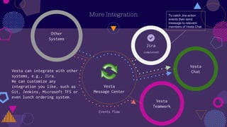 Vesta
Chat
More Integration
Vesta
Message Center
Jira
Other
Systems
Vesta can integrate with other
systems, e.g., Jira.
We can customize any
integration you like, such as
Git, Jenkins, Microsoft TFS or
even lunch ordering system.
Vesta
Teamwork
To catch Jira action
events then send
message to relevant
members of Vesta Chat
Events flaw
completed!
 
