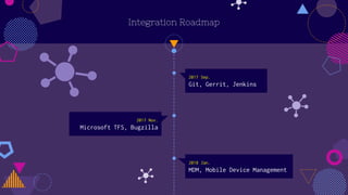 Integration Roadmap
2017 Sep.
Git, Gerrit, Jenkins
2018 Jan.
MDM, Mobile Device Management
2017 Nov.
Microsoft TFS, Bugzilla
 