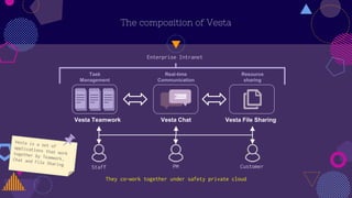 The composition of Vesta
Vesta Teamwork Vesta Chat Vesta File Sharing
PM CustomerStaff
Enterprise Intranet
They co-work together under safety private cloud
Task
Management
Real-time
Communication
Resource
sharing
 