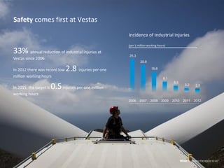 1212
Safety comes first at Vestas
33% annual reduction of industrial injuries at
Vestas since 2006.
In 2012 there was record low 2.8 injuries per one
million working hours
In 2015, the target is 0.5injuries per one million
working hours
Incidence of industrial injuries
(per 1 million working hours)
25,3
20,8
15,6
8,1
5,0
3,2 2,8
2006 2007 2008 2009 2010 2011 2012
 