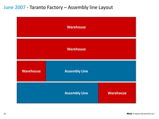 June 2007 - Taranto Factory – Assembly line Layout
20
Warehouse
Warehouse
Assembly Line
Assembly Line
Warehouse
Warehouse
 