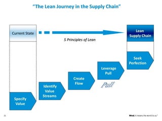 “The Lean Journey in the Supply Chain”
21
Current State
Specify
Value
Identify
Value
Streams
Create
Flow
Leverage
Pull
Seek
Perfection
Lean
Supply Chain
5 Principles of Lean
 